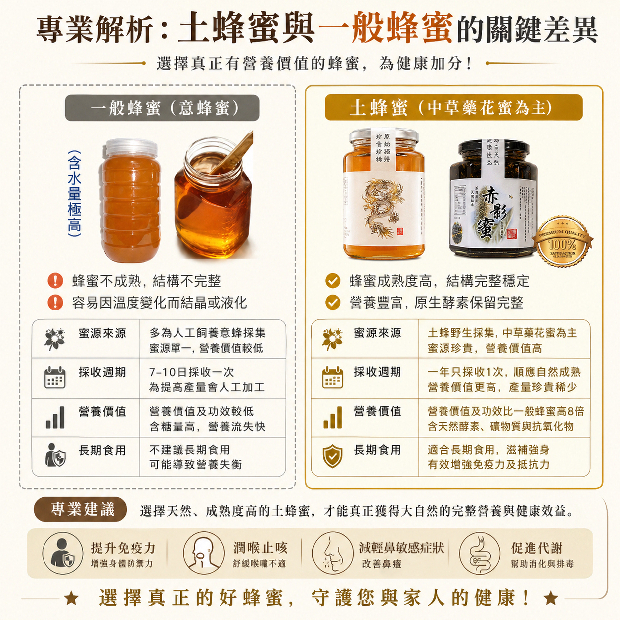 第457批 9/5出貨【金龍蜜】減輕鼻敏感症狀、潤喉止咳、改善鼻痕 500g