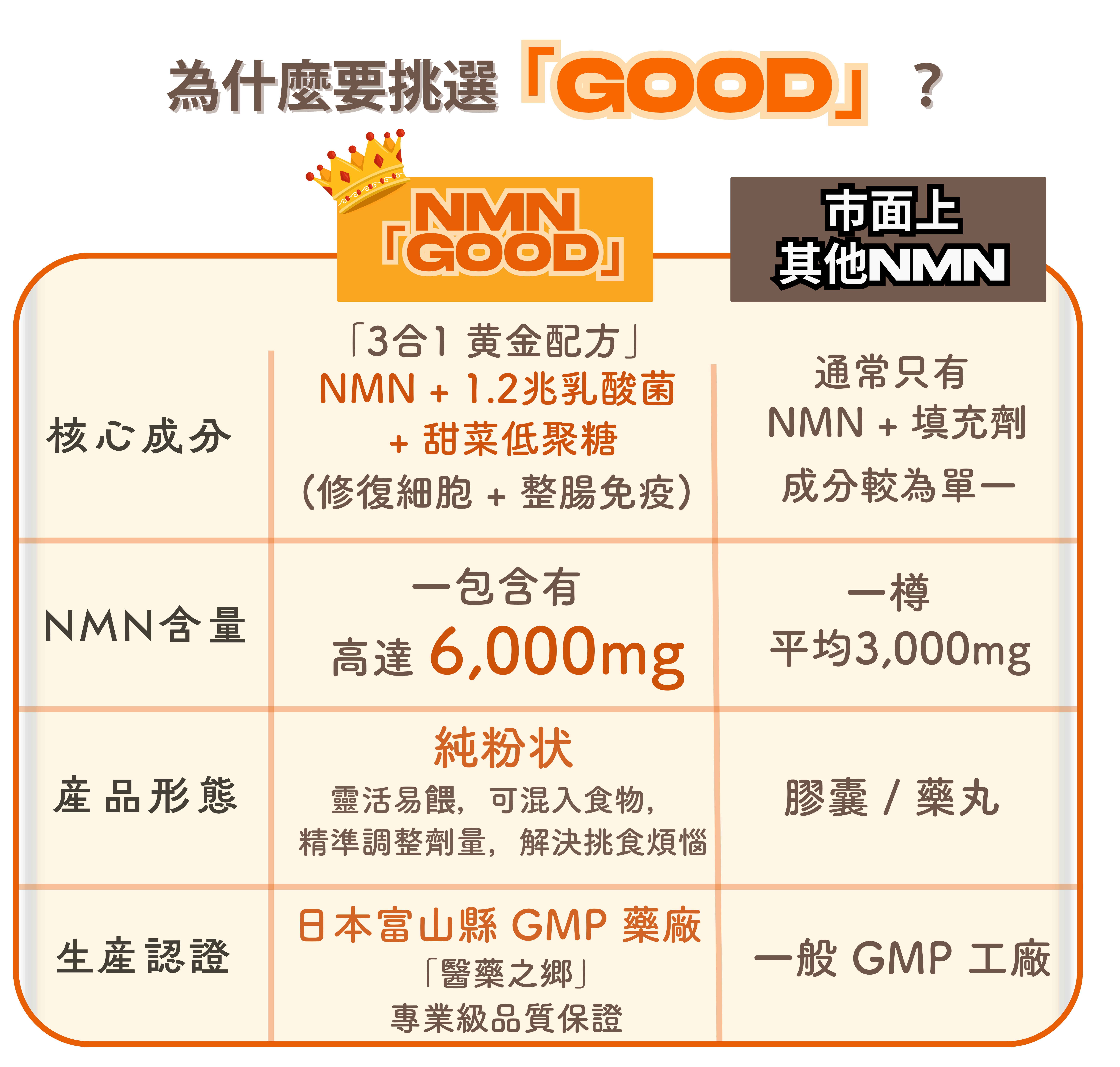 寵物 NMN 推薦 | Good NMN6000 | 99% 純度 日本製 GMP 認證 逆齡抗衰老