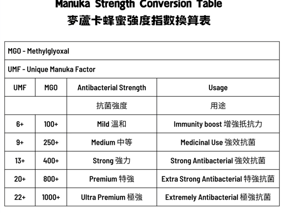 澳洲直送 麥盧卡蜂蜜100+MGO（250g）