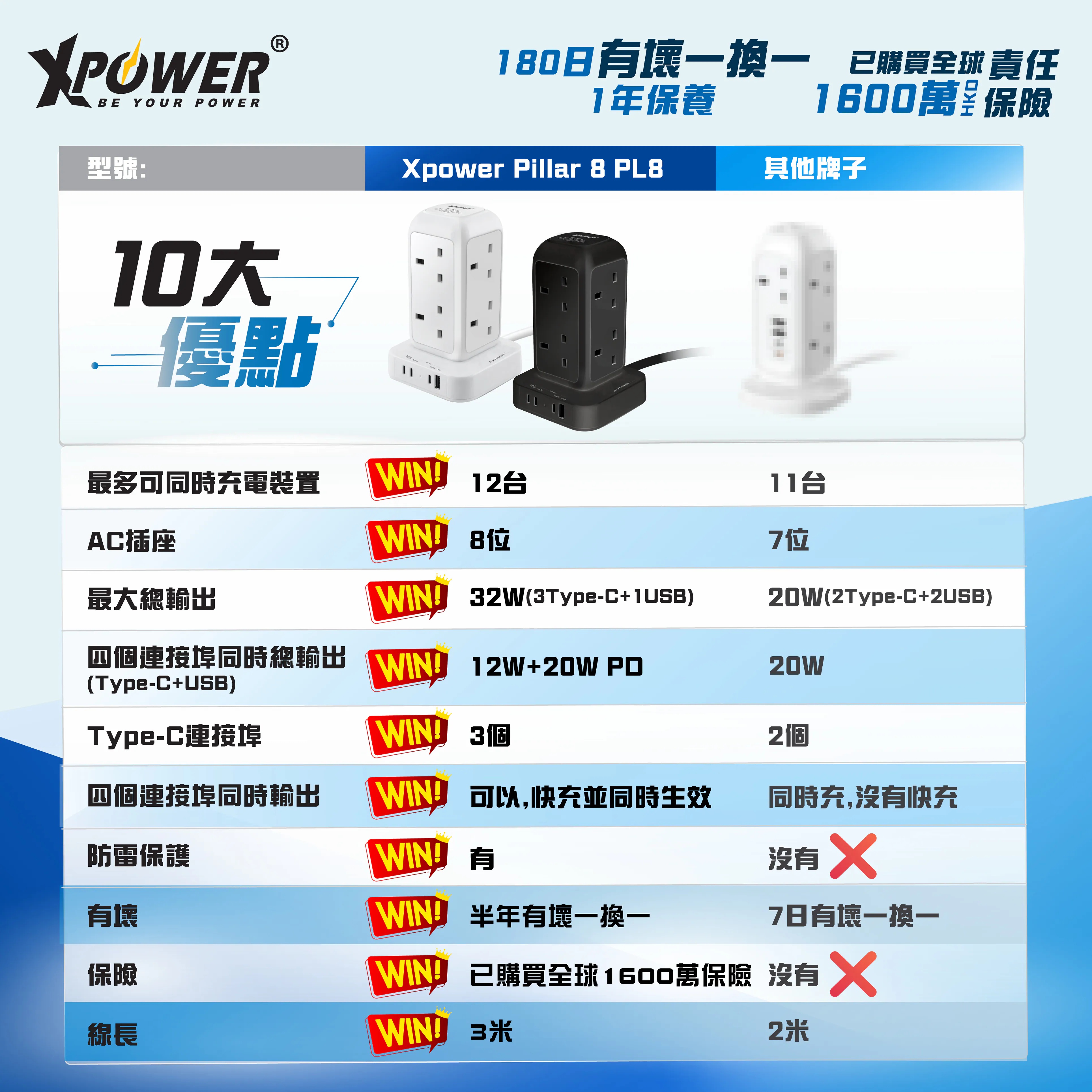 XPower Pillar 8 PL8 迷你直立式12輸出拖板 3米線長 8個插頭 PD 3.0輸出拖板