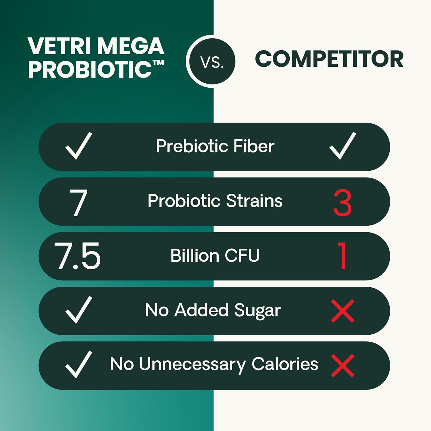 Vetri Science 寵物益生菌膠囊 Vetri Mega Probiotic 120粒