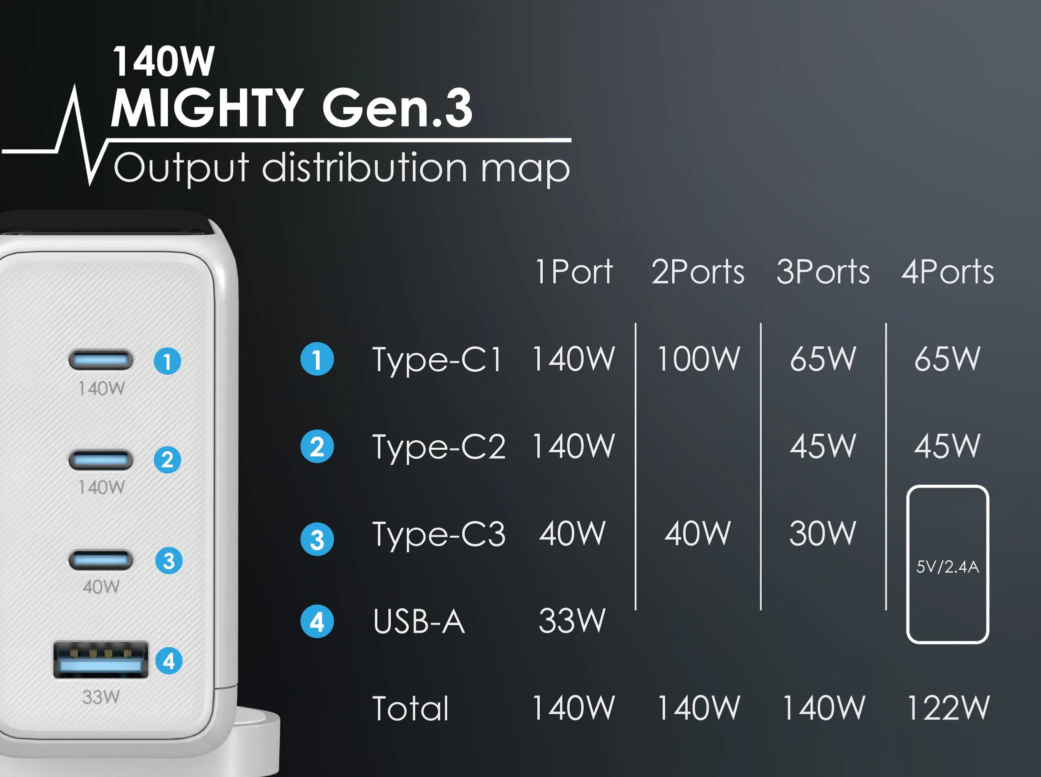 EGO 140W MIGHTY Gen.3 旅行充電器 [2色選擇]