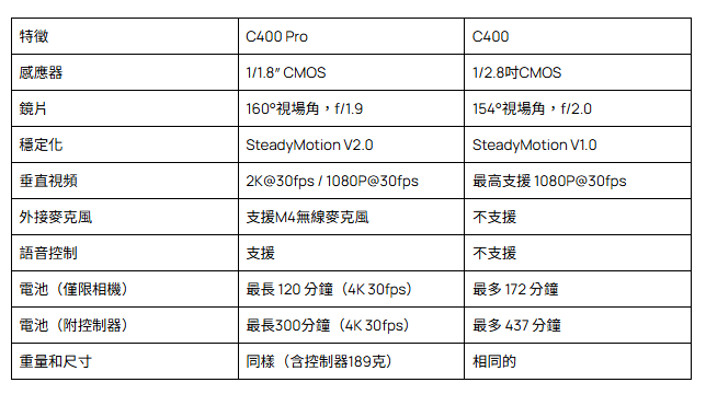 SJCAM C400 Pro 升級版 4K 手持運動攝影機 (預購產品)