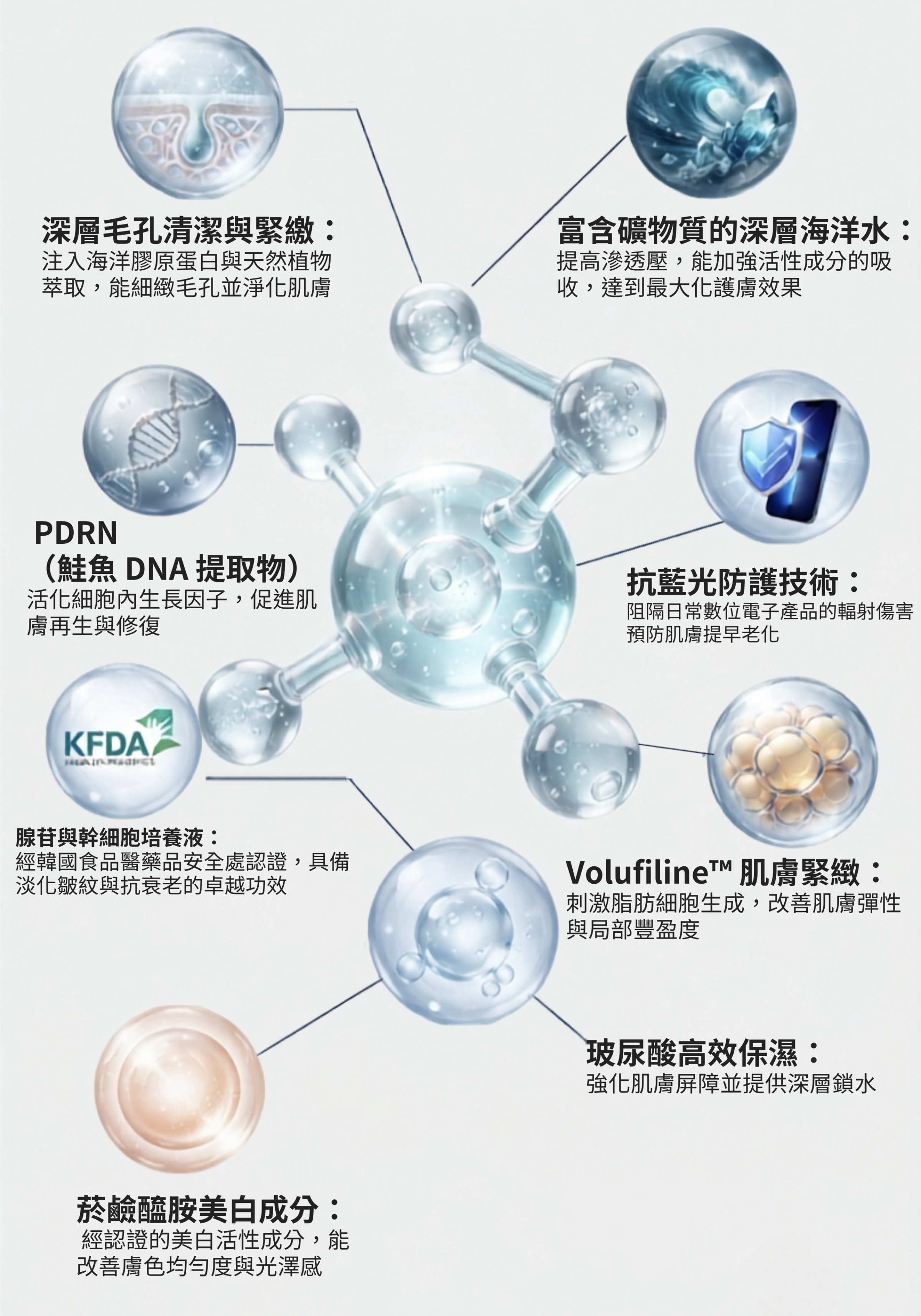 LaChomB PDRN 再生修復套盒核心特點解析：包含 PDRN 鮭魚 DNA 提取物以促進肌膚再生與修復，富含礦物質的深層海洋水提升吸收力，具備抗藍光防護技術預防數位老化。同時結合深層毛孔清潔、Volufiline™ 肌膚緊緻、玻尿酸高效保濕、菸鹼醯胺美白成分，以及經韓國 KFDA 認證的腺苷與幹細胞培養液，達到全方位的抗老與修護功效