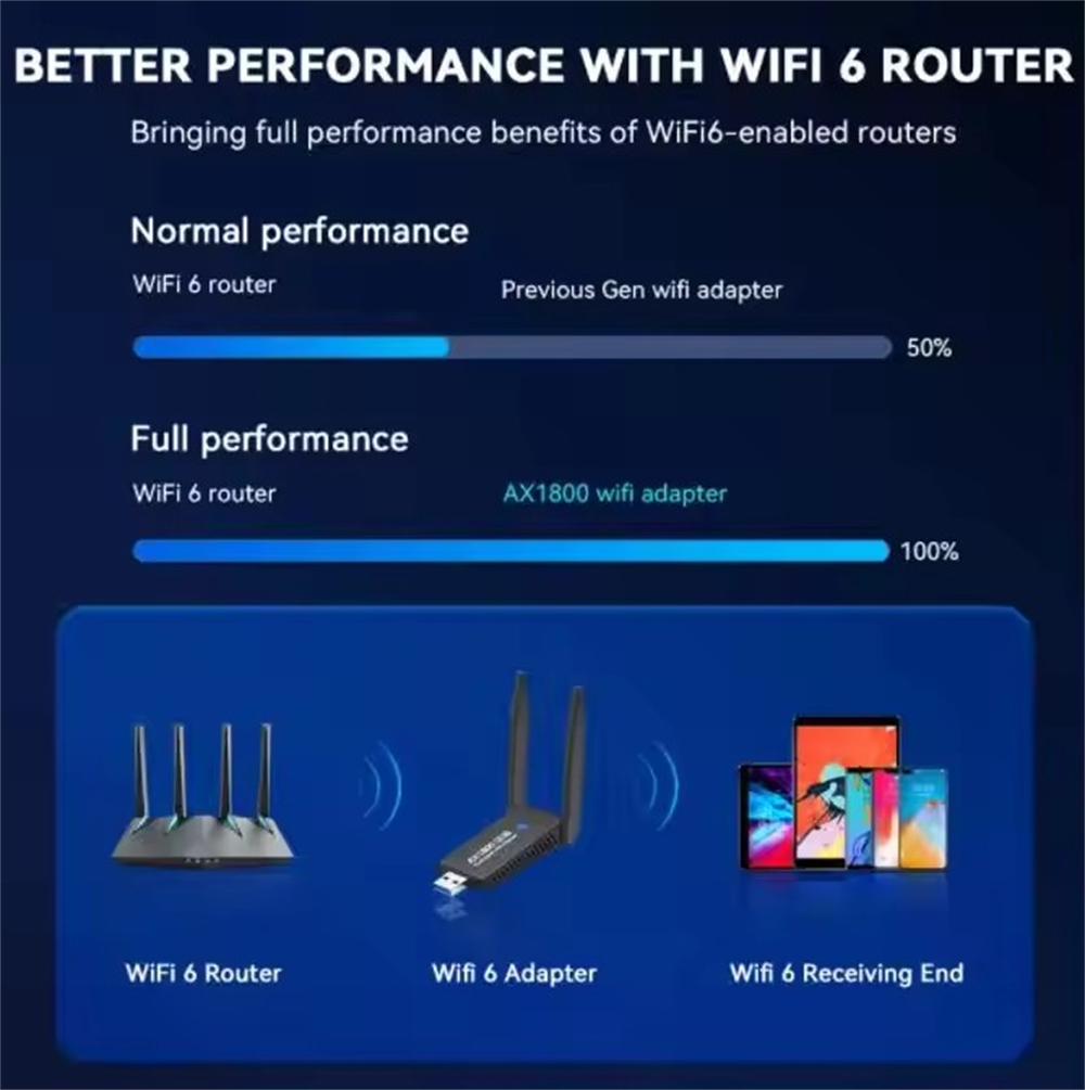 無線網卡 USB3.0-1800M雙頻 WiFi6 ZZ1837