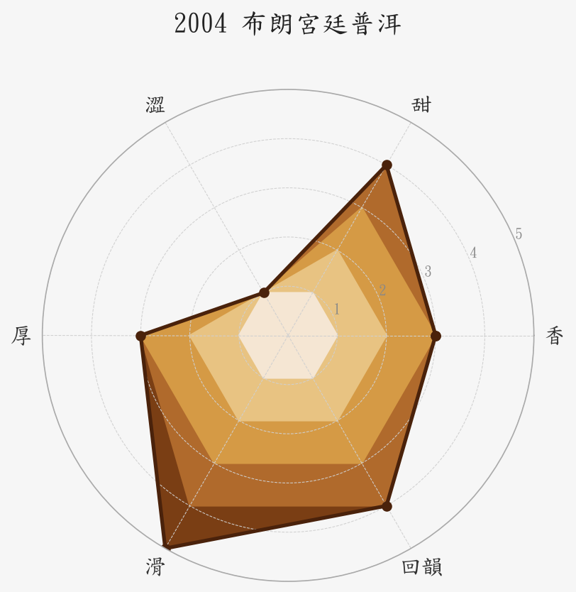 2004 布朗宮廷普洱