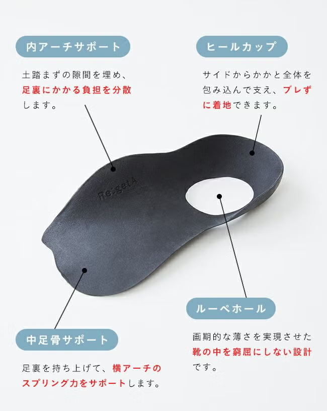 【行到腳痛必備】日本製 Re:getA Loupe insole 立體減壓吸震健康半鞋墊 MTR-1 