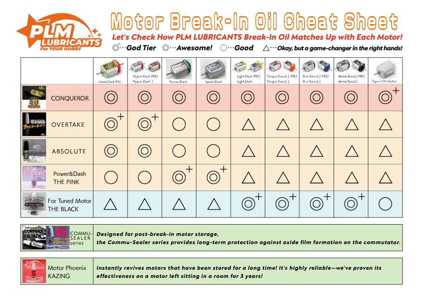 PLM Lubricants - Motor Oil OVERTAKE 10ml  OVERTAKE碳刷磨合犘打油 10ml 