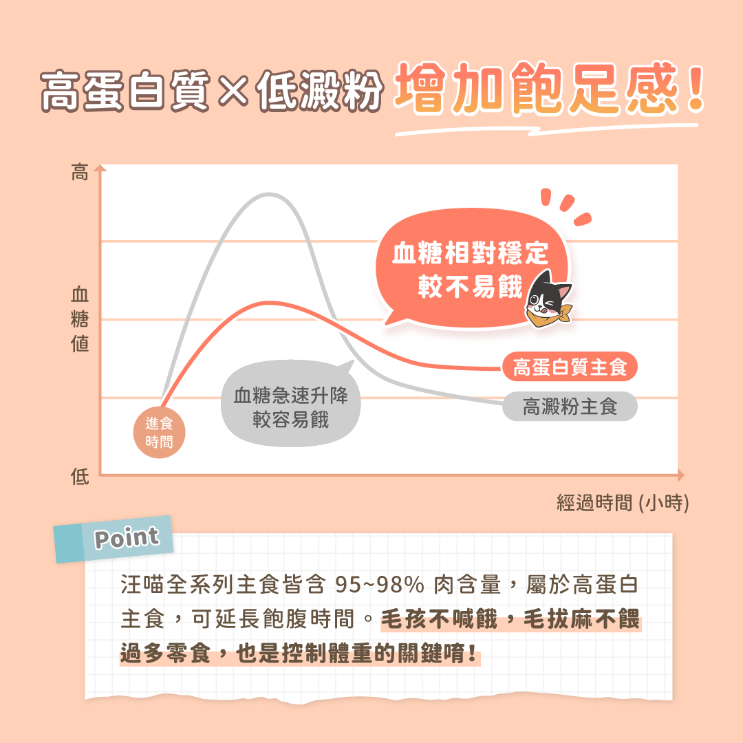汪喵星球 貓咪低脂無膠主食罐  80g