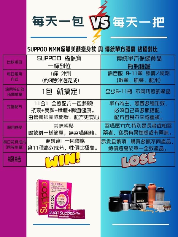 Suppoo森保寶NMN深導美顏瘦身飲26包