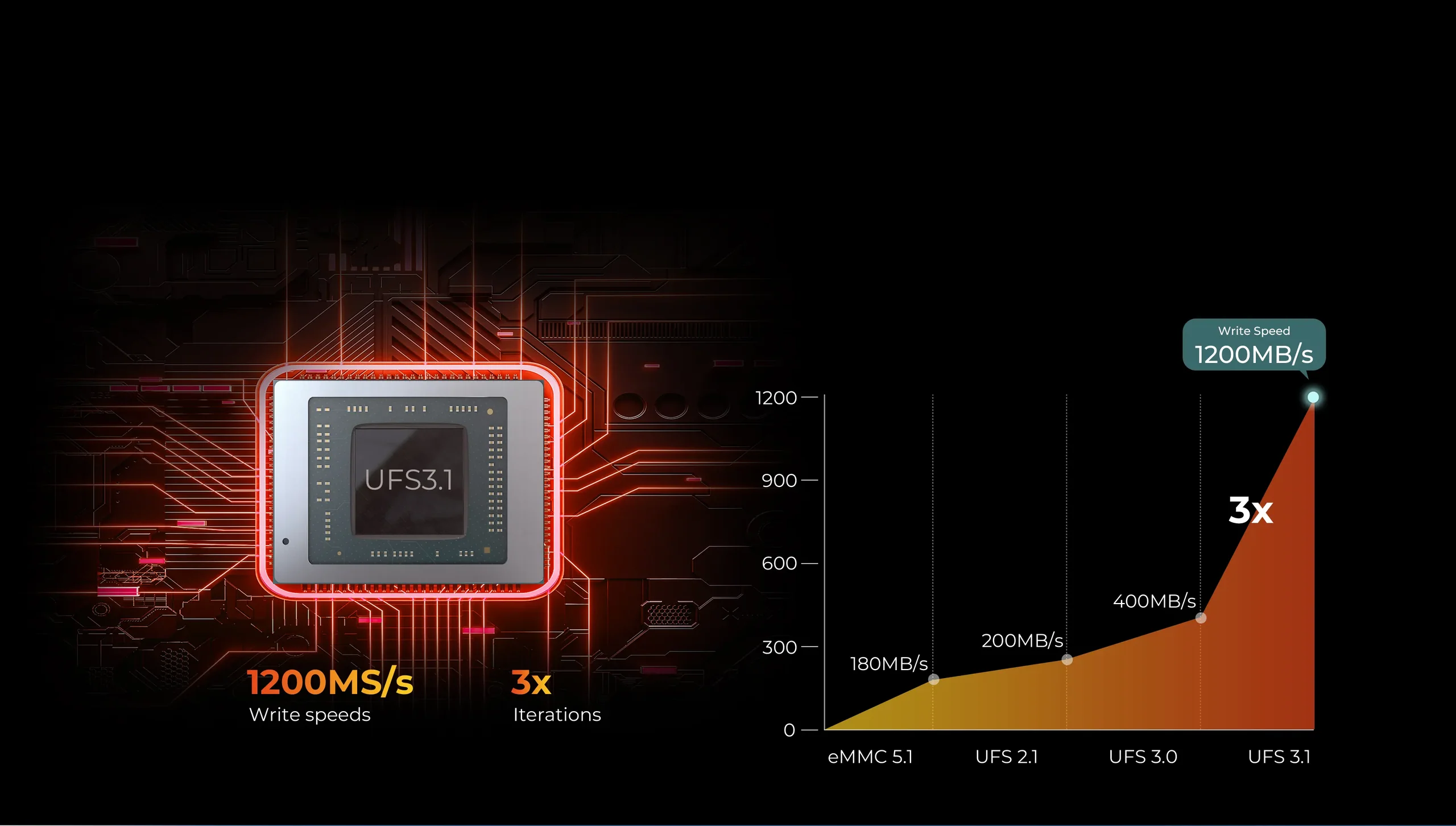 256GB UFS 3.1 與最高 2TB 擴充
