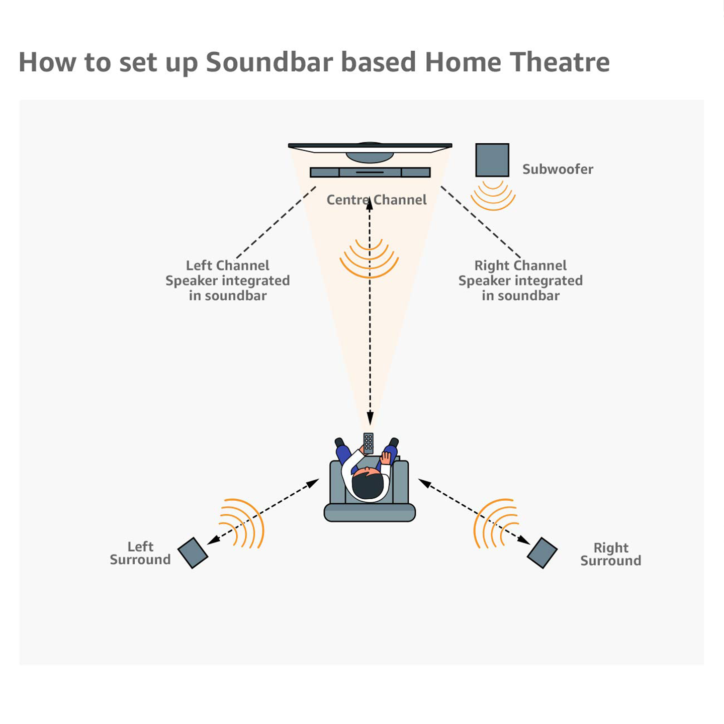 Sony 5.1ch Home Theatre Soundbar System (HT-S500RF)