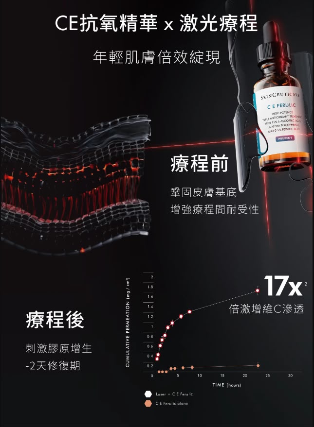 【SkinCeuticals】濃縮維他命CE Ferulic精華 30ml