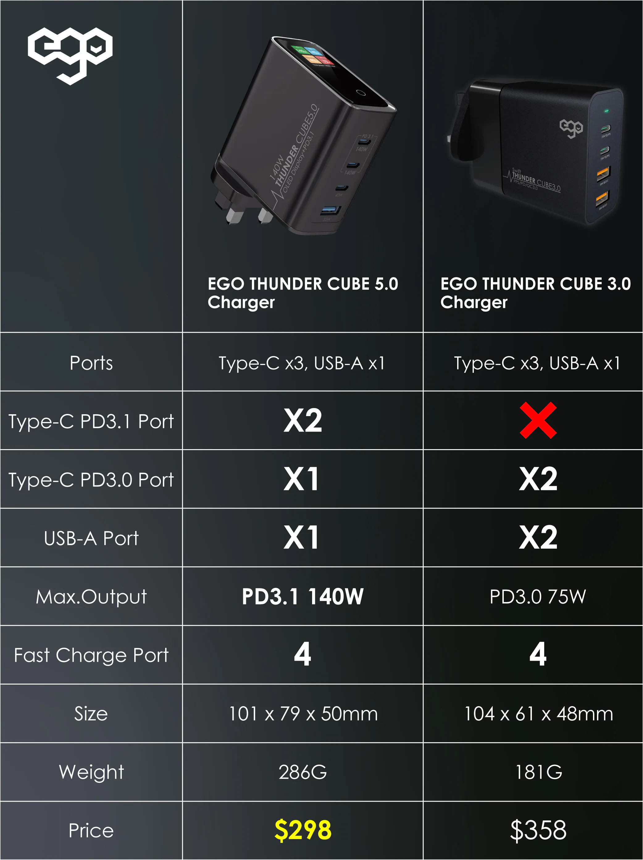 香港行貨 一年保養 ego 140W THUNDER CUBE 5 OLED 充電器 LP-140W-3C1A-UE｜牆插充電器｜USB充電器｜GaN 3｜USB-C充電器 