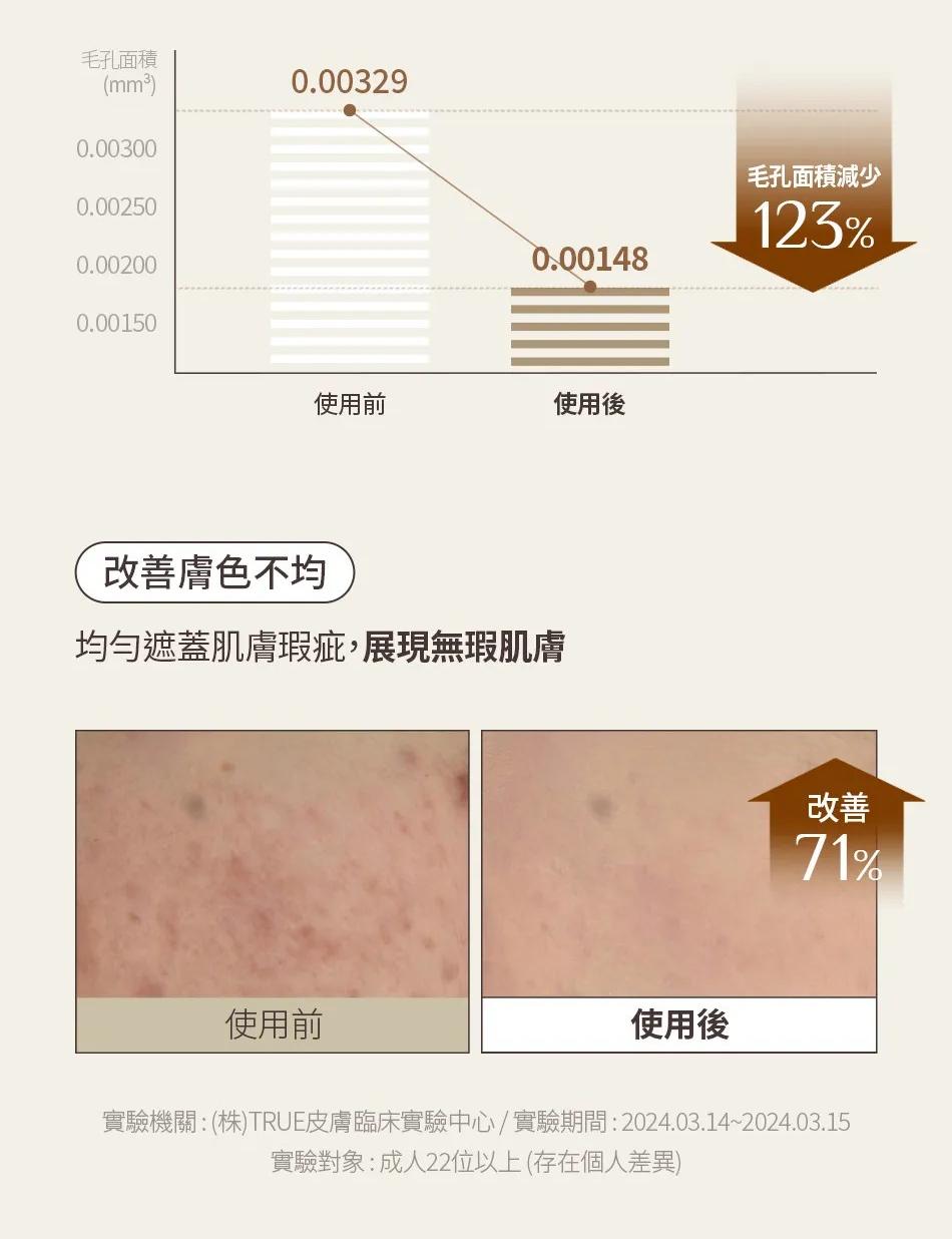 💥OBgE SPF50+ PA++++ 防曬遮瑕素顏霜：多效合一，打造自然無瑕肌