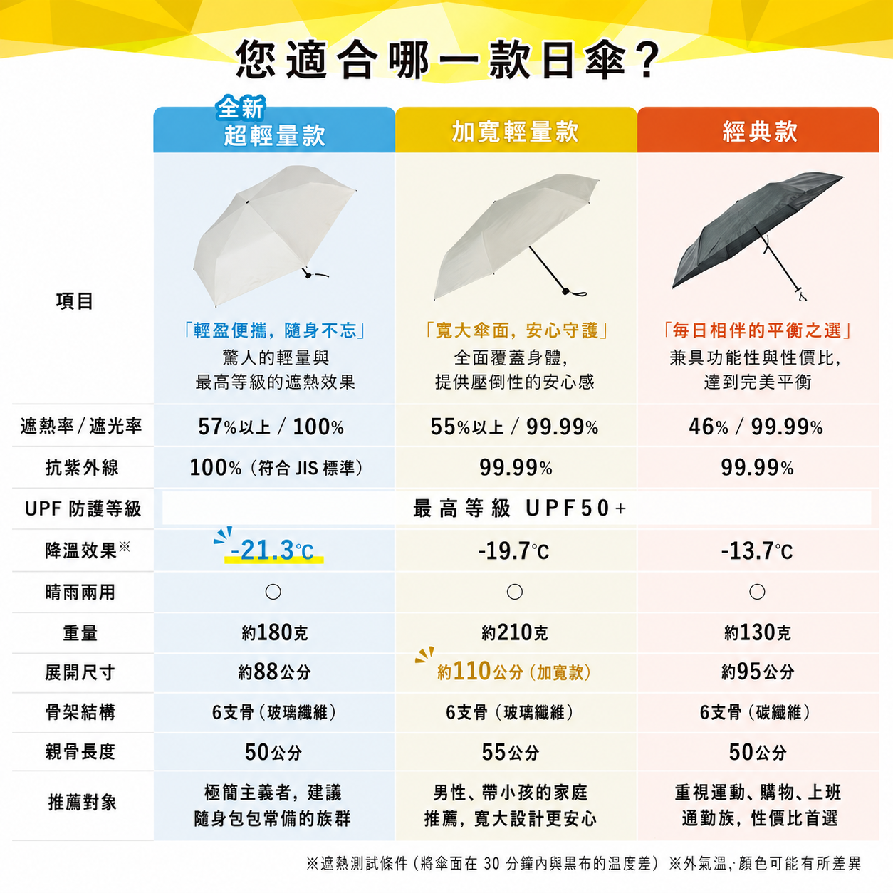 日本爆紅 -21.3度日傘 超輕量款