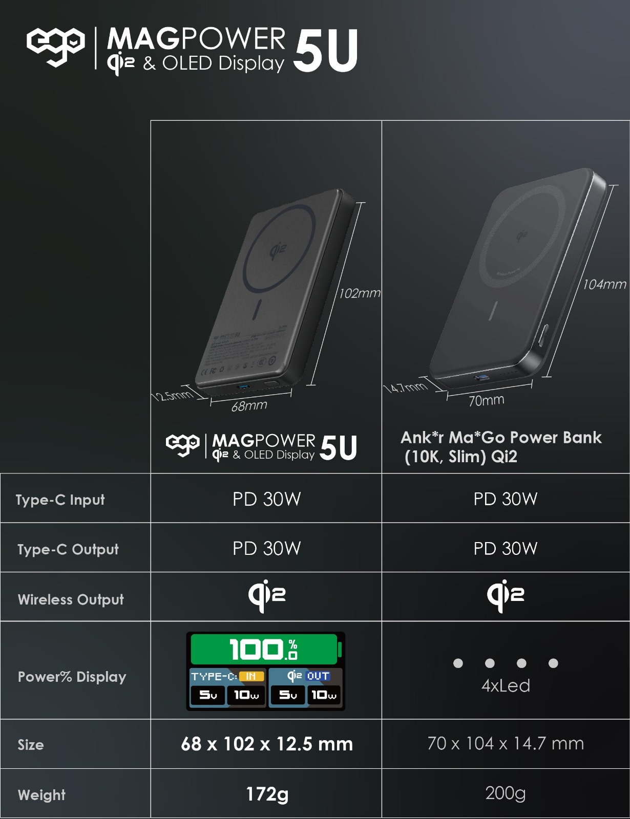 EGO MAGPOWER 5U Qi2 & OLED 顯示屏 10000mAh 行動電源