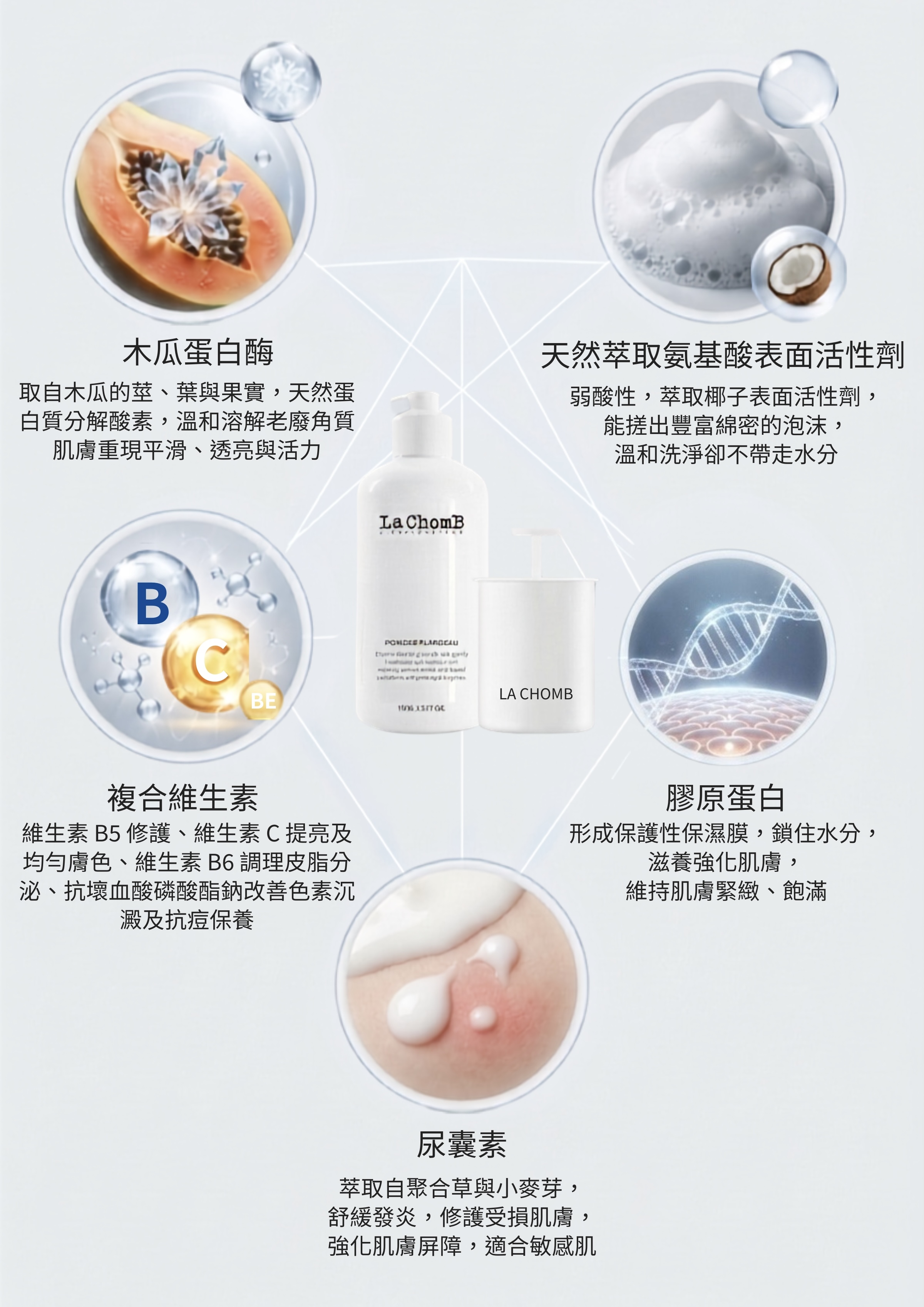 La ChomB POWDER FLANDEAU 酵素潔顏粉核心成分解析：選用溫和去角質的木瓜蛋白酶、萃取自椰子的天然胺基酸表面活性劑，搭配維生素 B5、維生素C、維生素B6 複合配方提亮調理，結合膠原蛋白滋養保濕，以及舒緩敏感肌的尿囊素，打造溫和潔淨護理