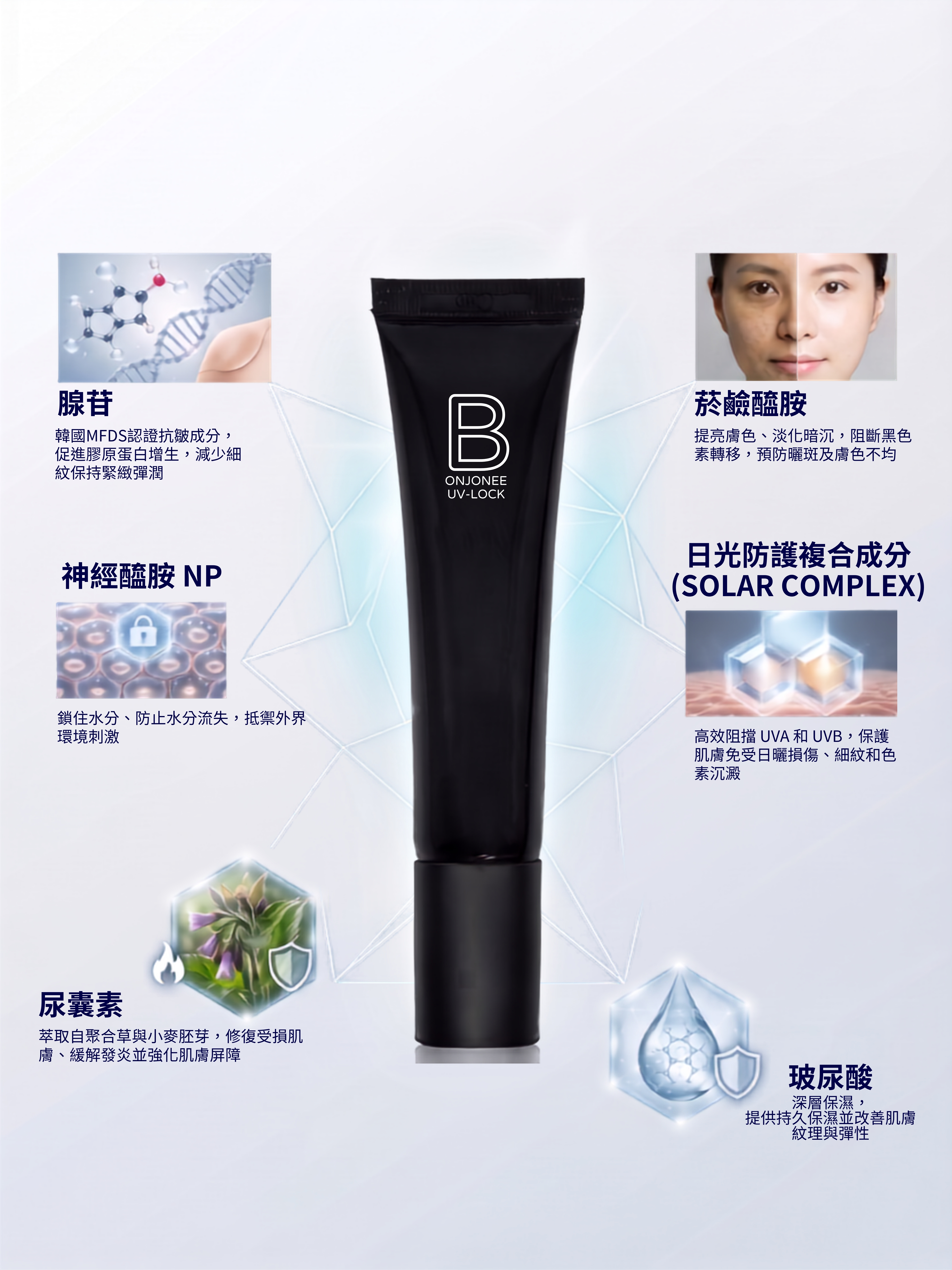 BONJONEE UV-LOCK 防曬乳六大核心成分解析：包含經韓國 MFDS 認證可促進膠原蛋白增生與減少細紋的腺苷、提亮膚色與阻斷黑色素轉移的菸鹼醯胺、高效阻擋 UVA 與 UVB 的日光防護複合成分(SOLAR COMPLEX)、深層保濕的玻尿酸、修復受損肌膚與舒緩發炎的尿囊素，以及鎖住水分並抵禦外界刺激的神經醯胺 NP。