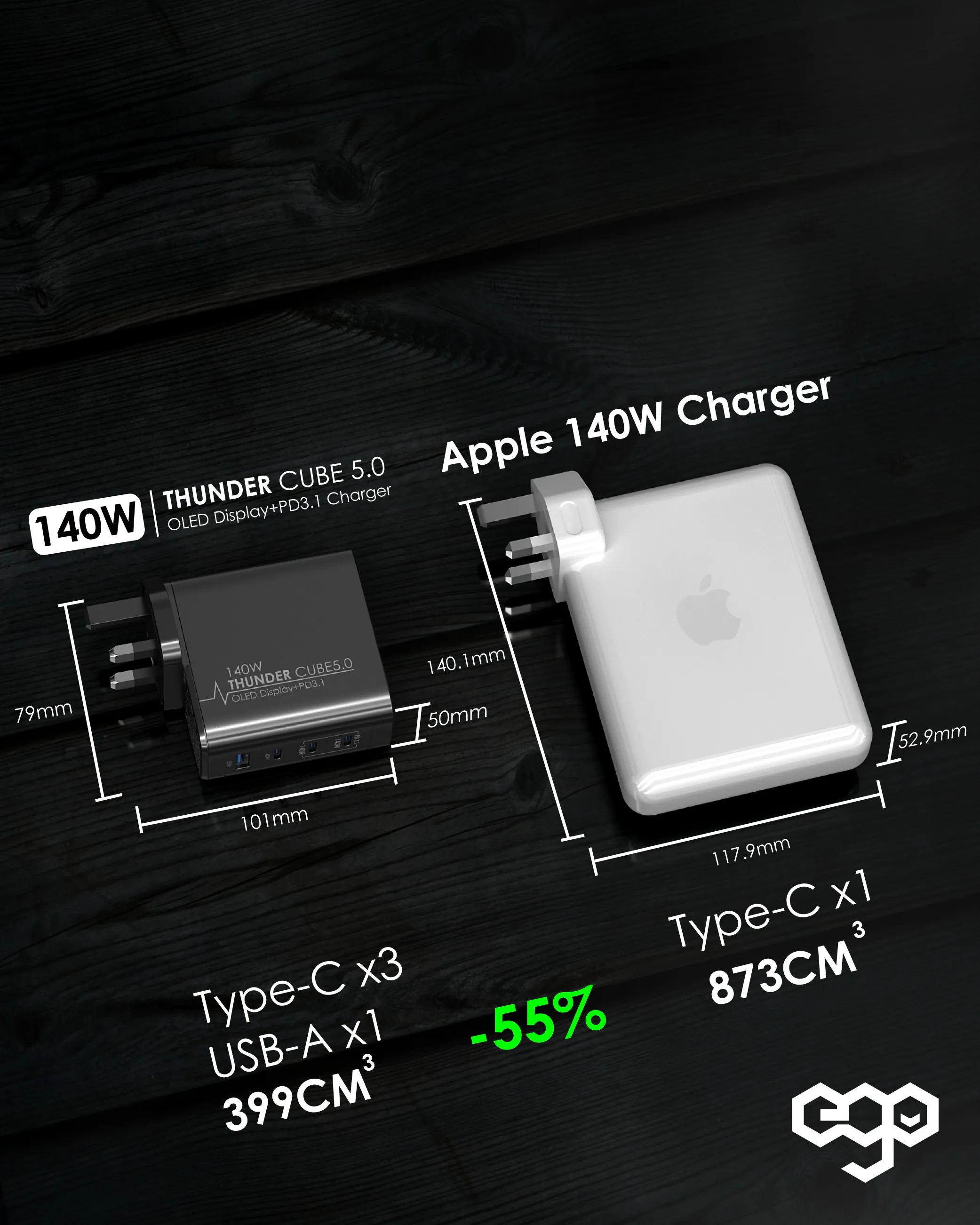 香港行貨 一年保養 ego 140W THUNDER CUBE 5 OLED 充電器 LP-140W-3C1A-UE｜牆插充電器｜USB充電器｜GaN 3｜USB-C充電器 