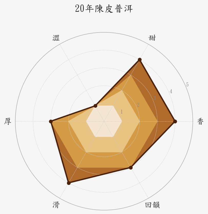 20年陳皮普洱