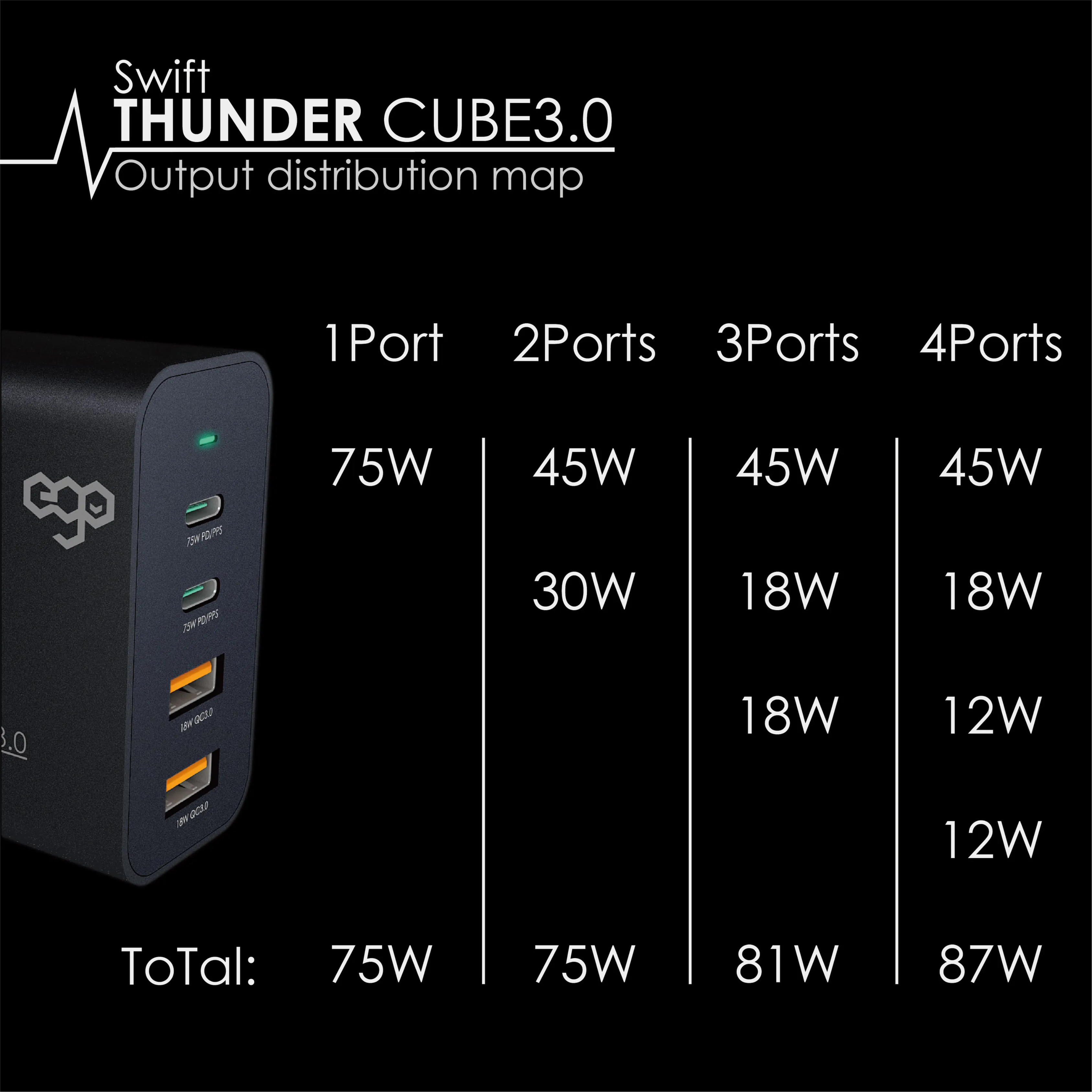 EGO 85W Thunder Cube 3.0 充電器