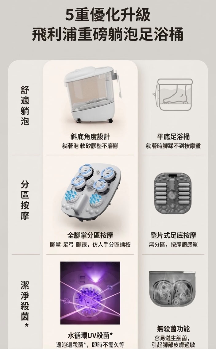 Philips 飛利浦 全自動加熱按摩足浴器 PPM3207F 香港三腳插頭 (預購產品)