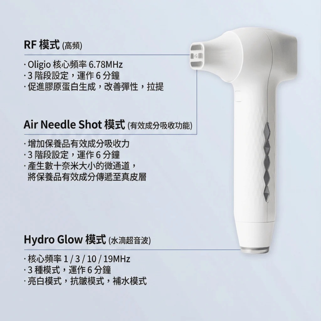 Oligihome 3合1醫美級電波射頻家用全效美容儀 (送導入GEL+仙女霜) 香港行貨一年保養(訂貨4-7天)
