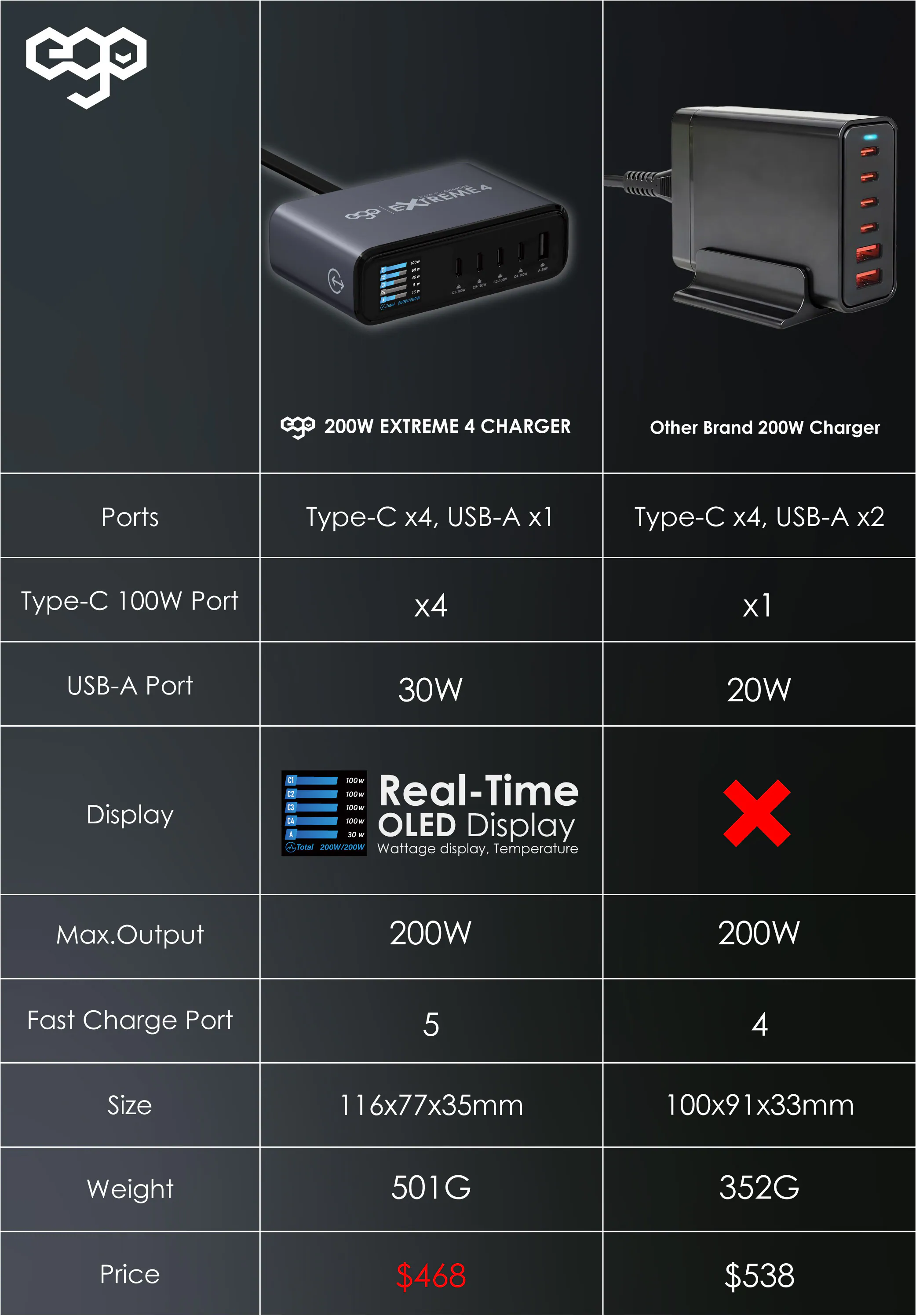 原裝行貨 一年保養 ego 5 ports Gan charger 200W EXTREME 4  充電器  USB 快速充電器  快充火牛