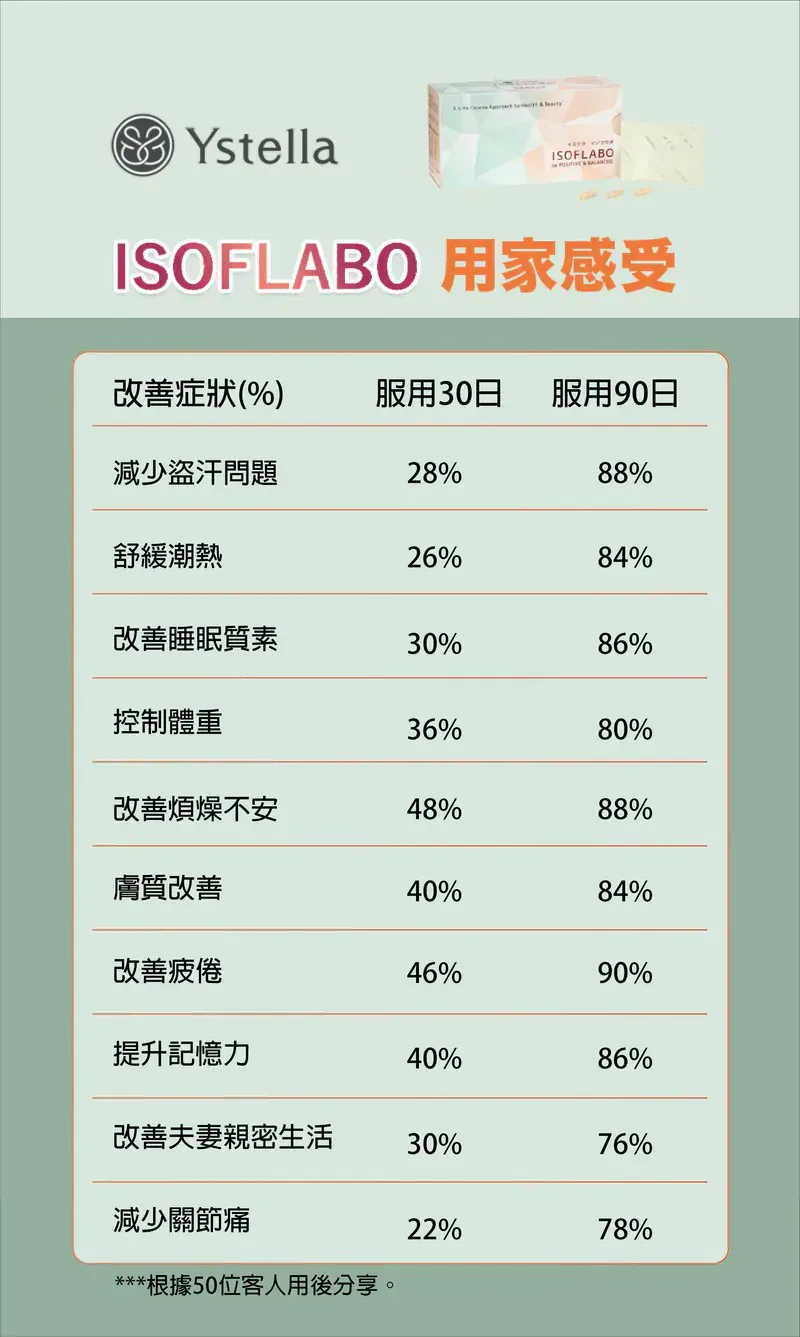 日本製【Ystella Isoflabo 解決荷爾蒙失調 身體找回平衡】