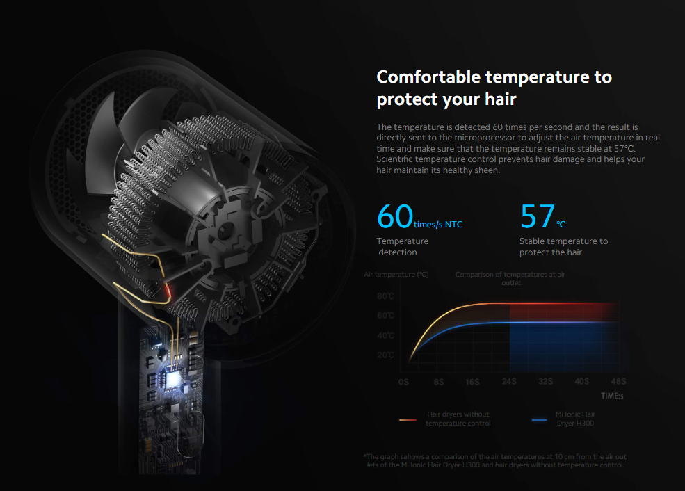 Xiaomi Mi Ionic Hair Dryer H300 (CMJ01ZHM)