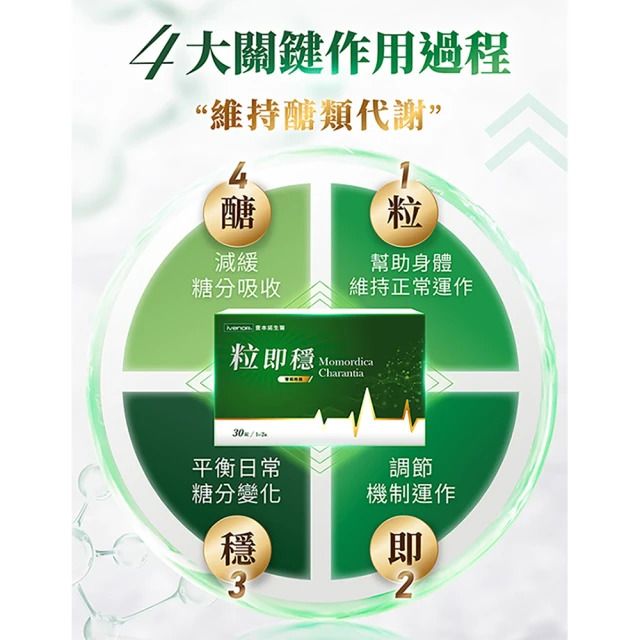 $188盒. 2盒起$180盒。iVENOR粒即穩(粒腺級天然口服胰島素)30粒/盒