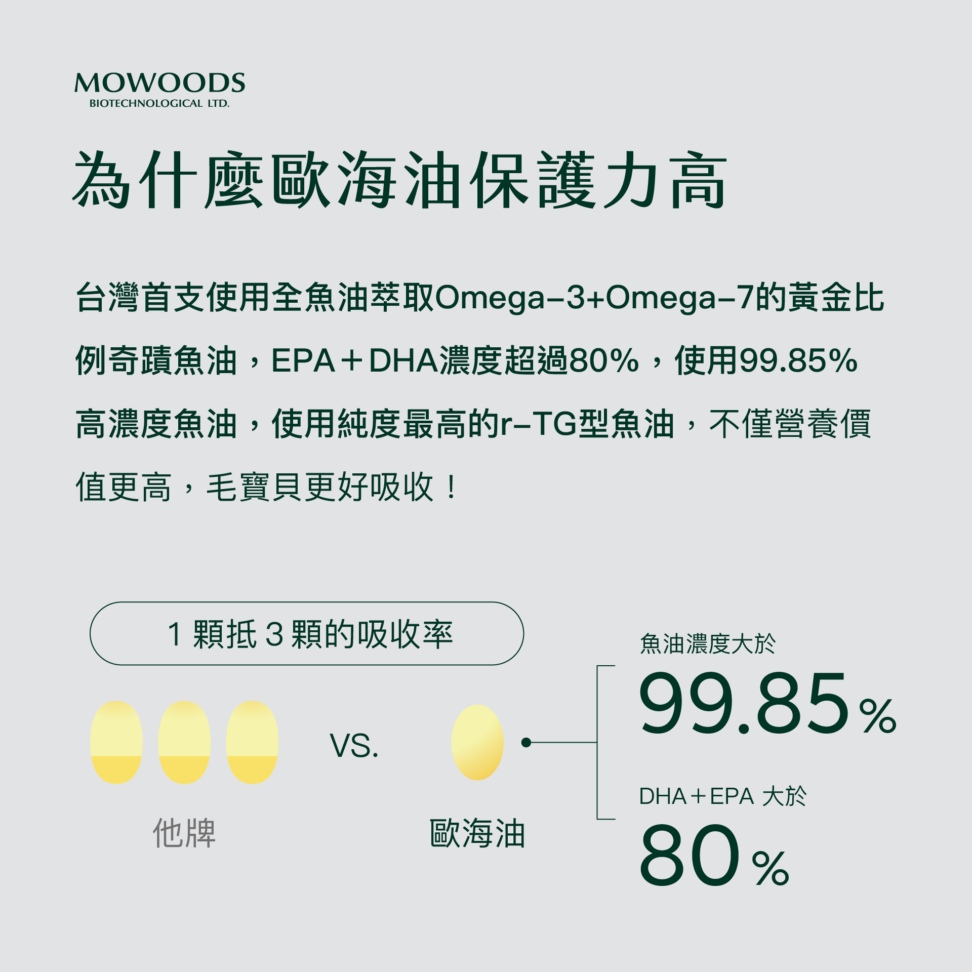 MOWOODS 歐海油 Omega-3+7 寵物魚油 - 雙倍保護力，呵護愛寵健康
