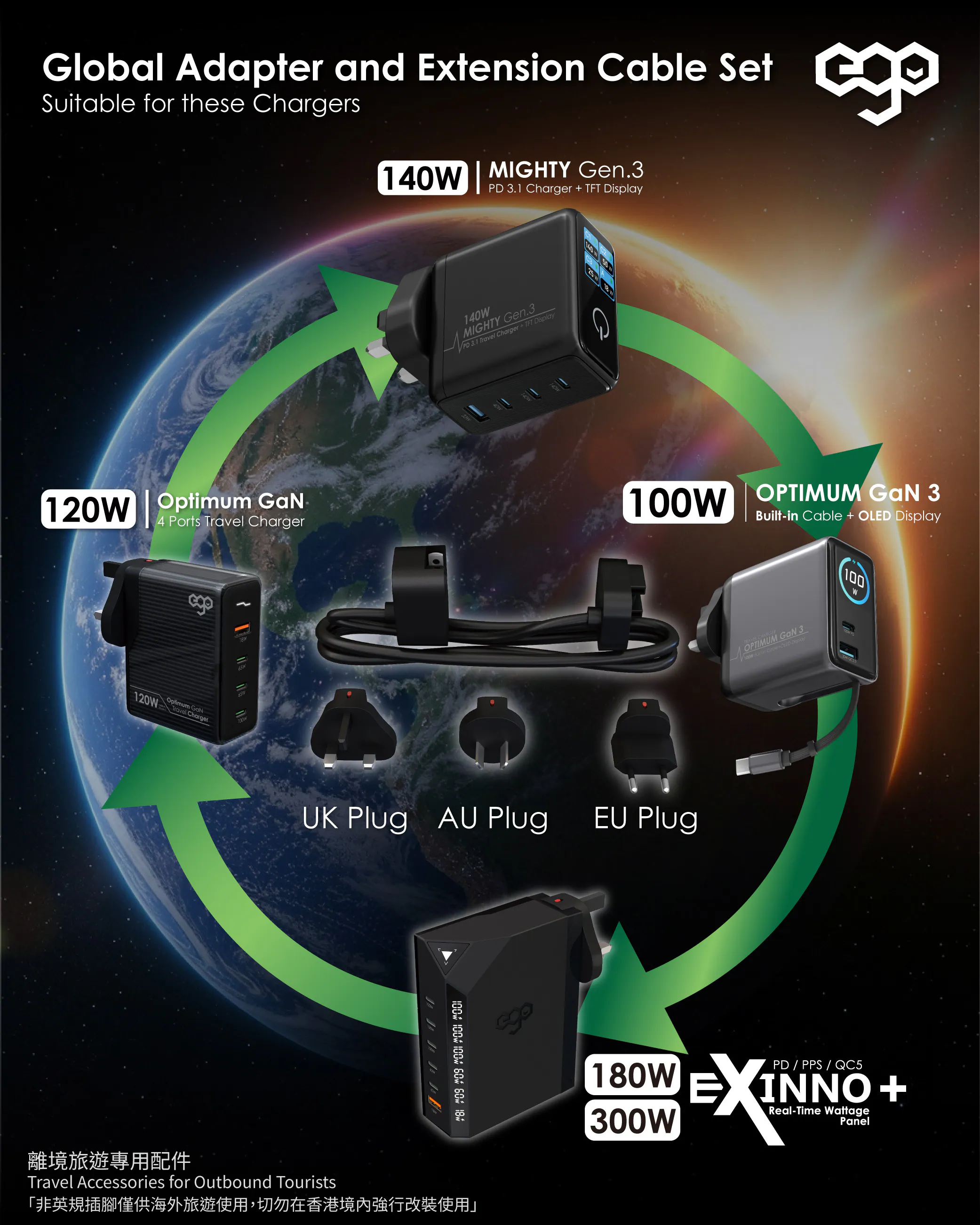香港行貨 EGO 140W MIGHTY Gen.3 GAN CHARGER 旅行充電器 TF25140