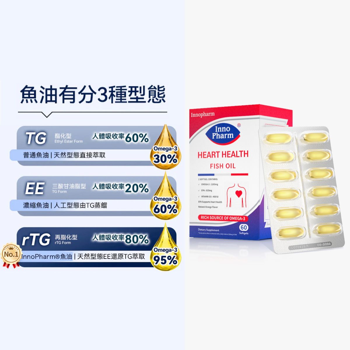 LA005 Innopharm 95%高濃度魚油 (紅盒魚油) 【買3盒送1盒 】紅盒&藍盒可以混搭