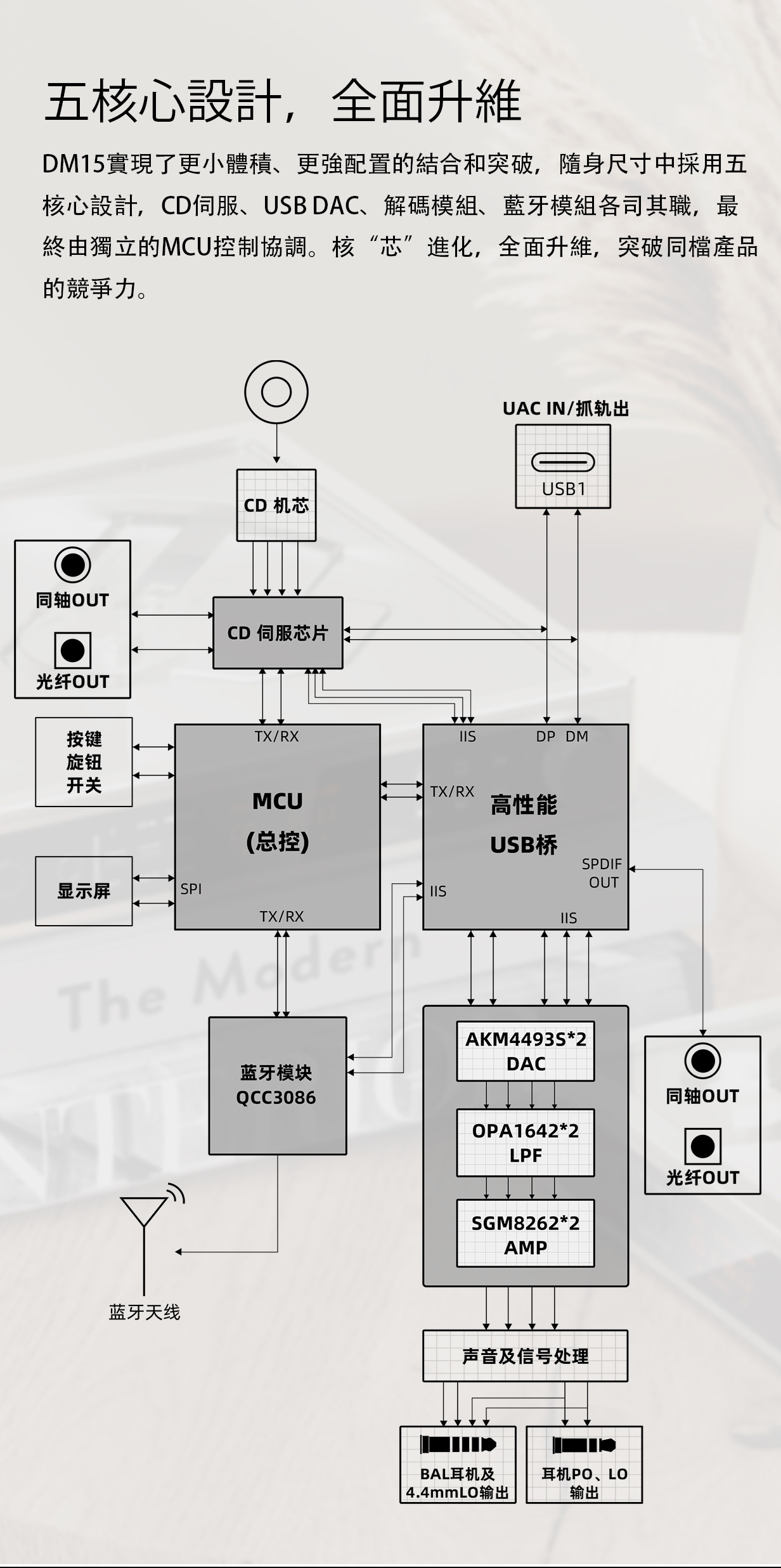 新AKM 版本 ~ 經典回歸，原聲質感 ~ FiiO CD隨身聽DM15 AKM