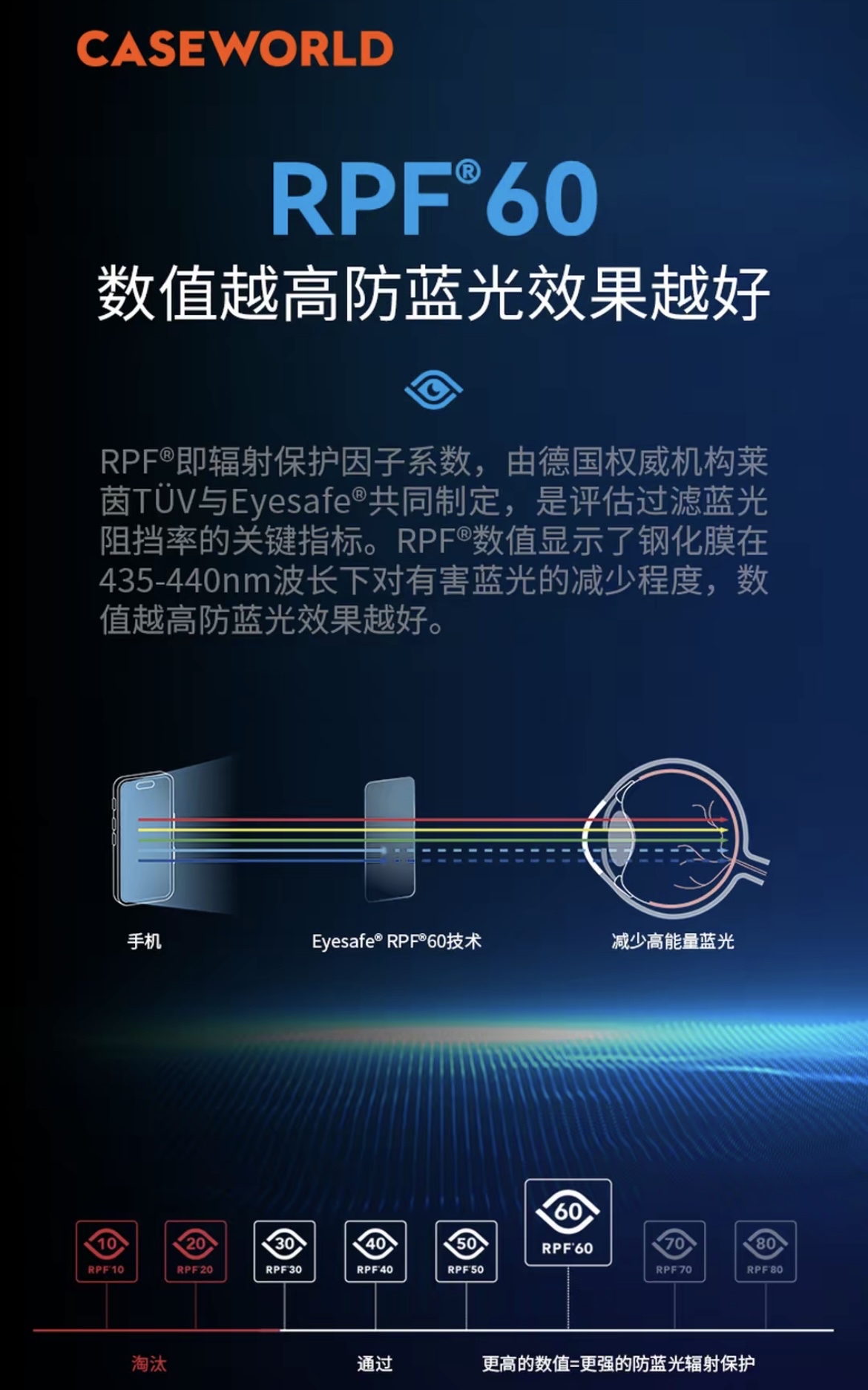 [Eyesafe认证] CASEWORLD iPhone 17 Pro / 17 Pro Max 医疗级超薄防蓝光钢化膜 RPF60 3D热弯全屏覆盖 无尘仓秒贴 护眼不发黄