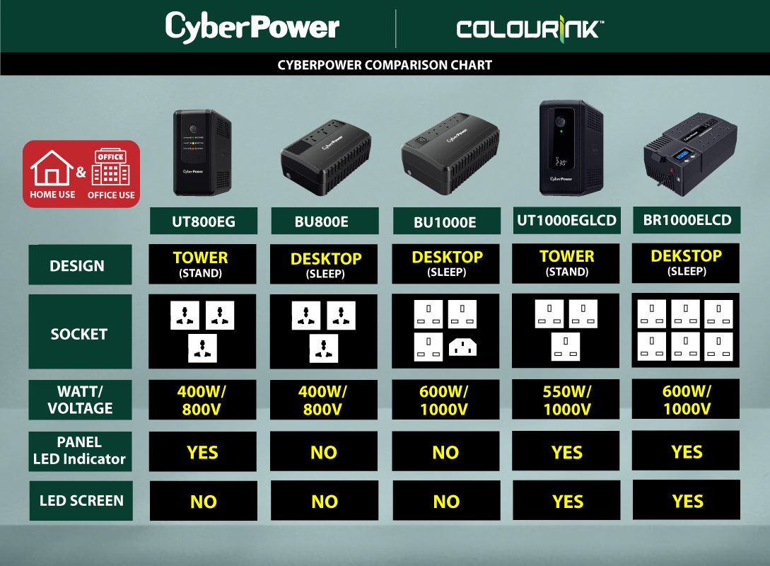 CyberPower UT1000E-UK 1000VA/600W UPS Backup Power Supply with AVR | For PC Router Modem CCTV POS
