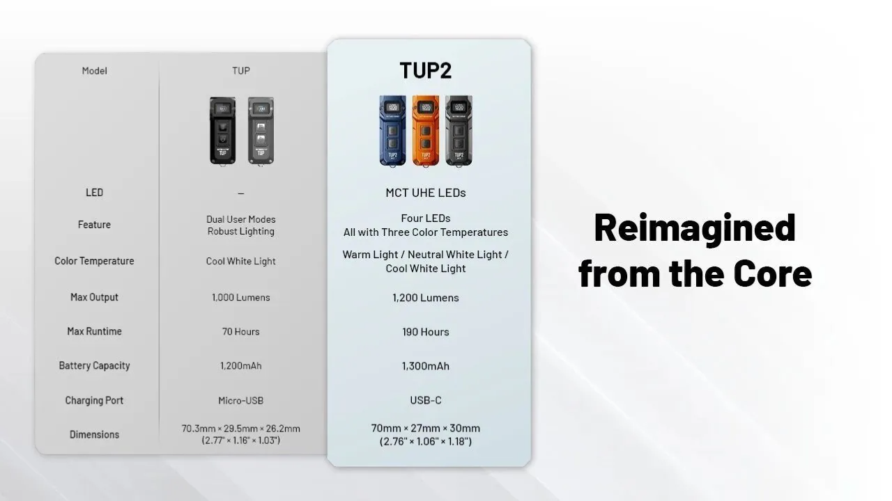 Nitecore TUP2 鑰匙圈燈