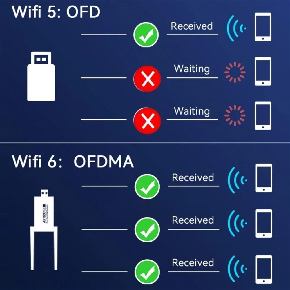 無線網卡 USB3.0-1800M雙頻 WiFi6 ZZ1837