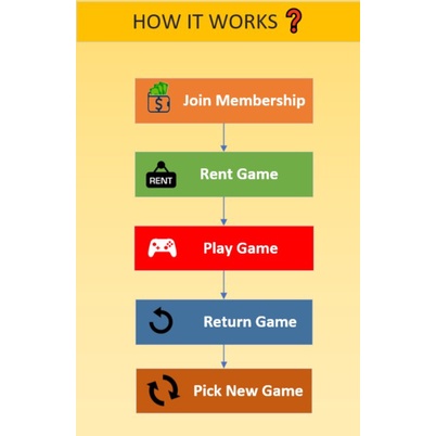 (🔥HOT DEAL🔥) Rent Nintendo Switch Games Lifetime Membership Plan