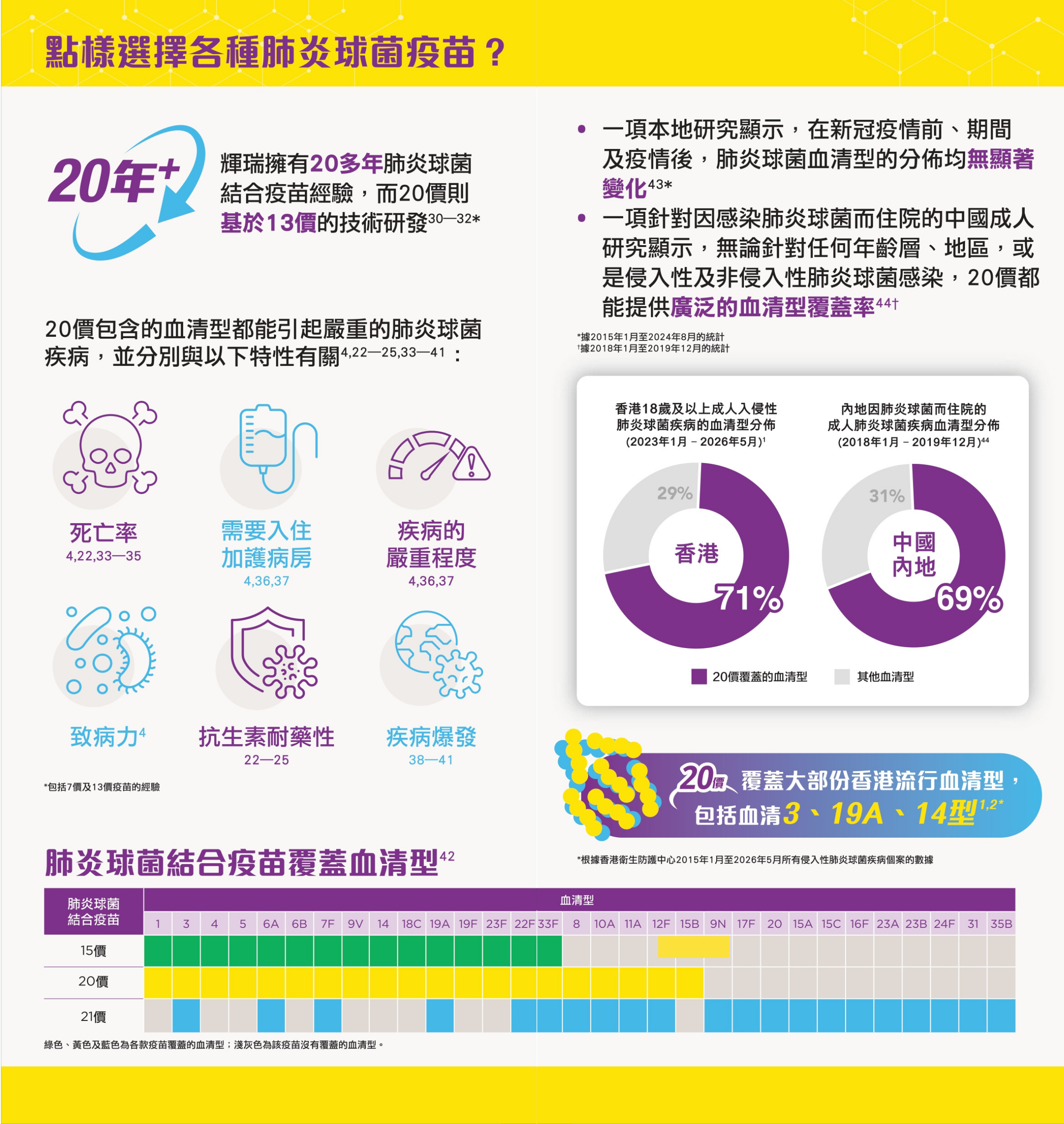 the 20-valent pneumococcal conjugate vaccine covers 71% of invasive pneumococcal disease cases in Hong Kong, provides broad virulence protection, and includes a comparative serotype coverage matrix