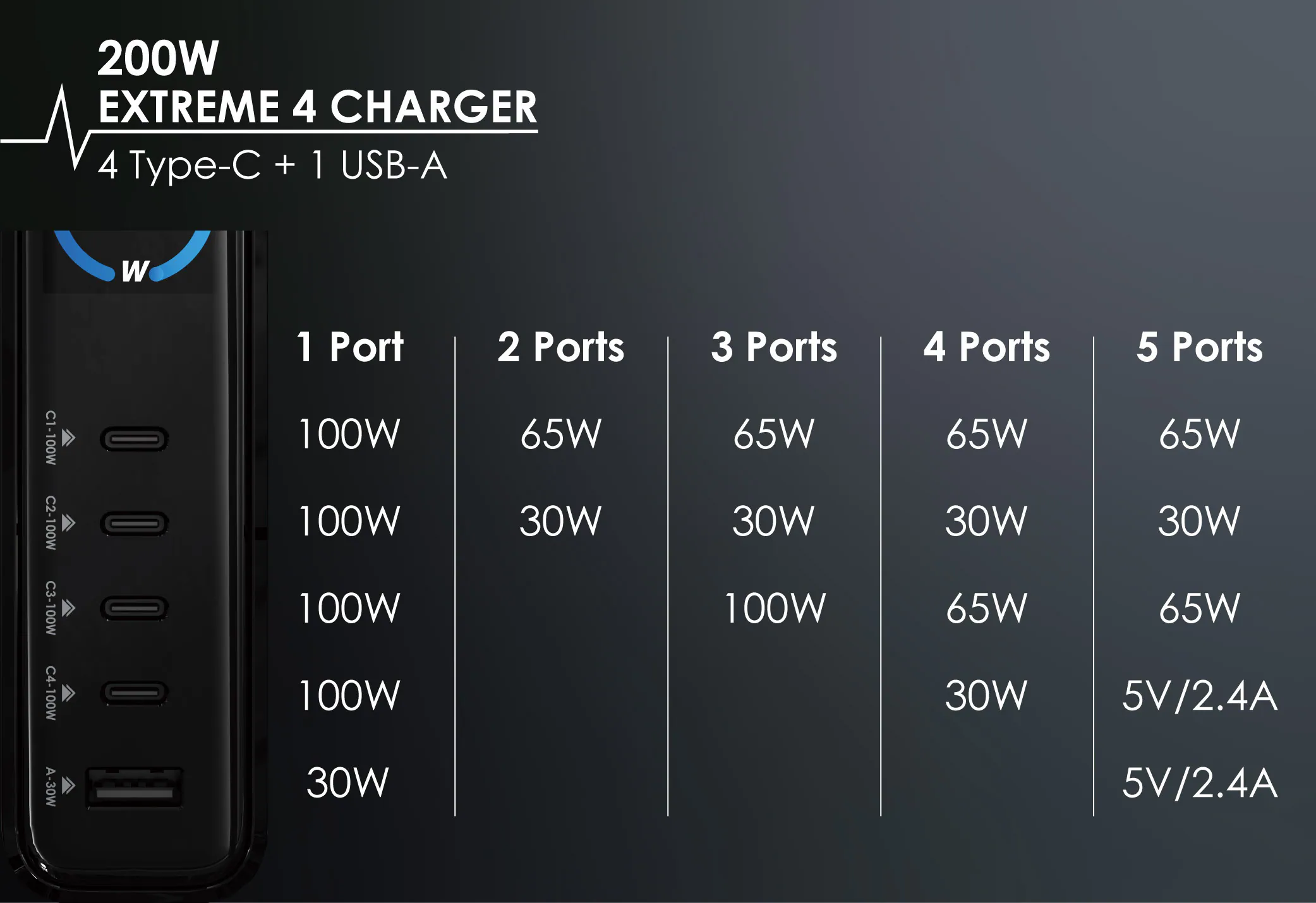 原裝行貨 一年保養 ego 5 ports Gan charger 200W EXTREME 4  充電器  USB 快速充電器  快充火牛