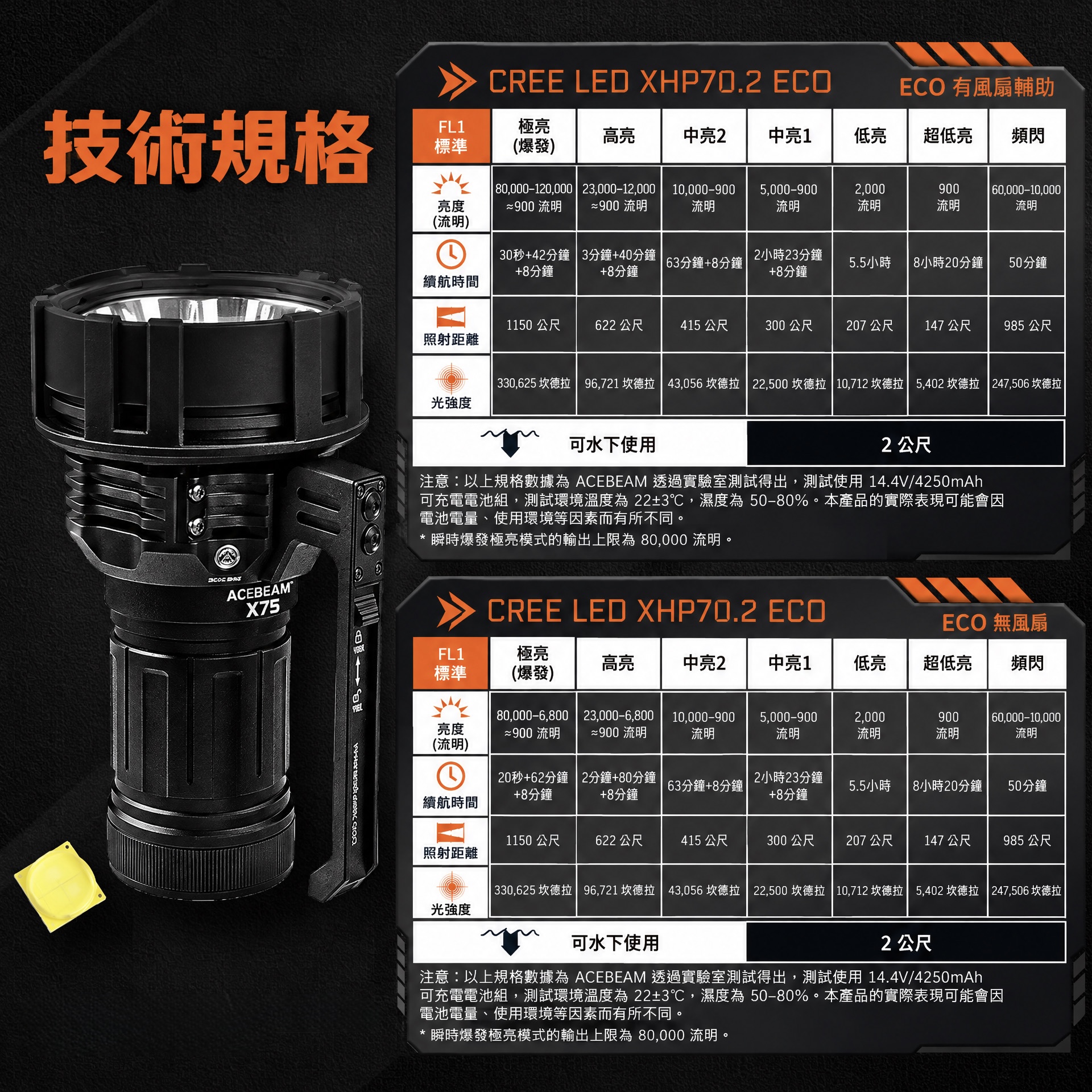 Acebeam X75（80,000 流明手電筒）