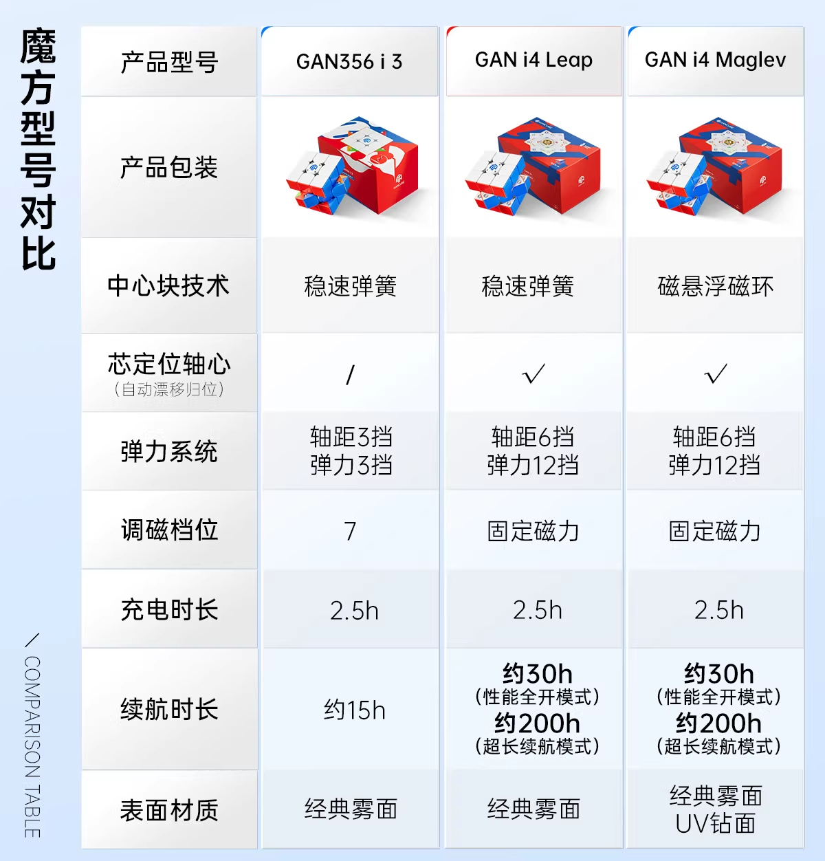 GAN i4 MagLev 3x3 智能扭計骰