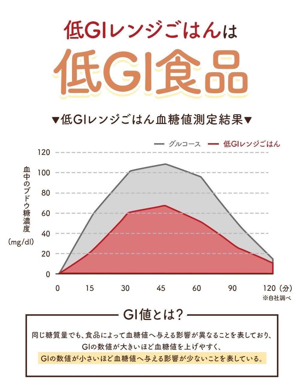 低GI 微波米飯 預煮米飯 150g X 2包 平行進口 此日期前: 2026-10-12