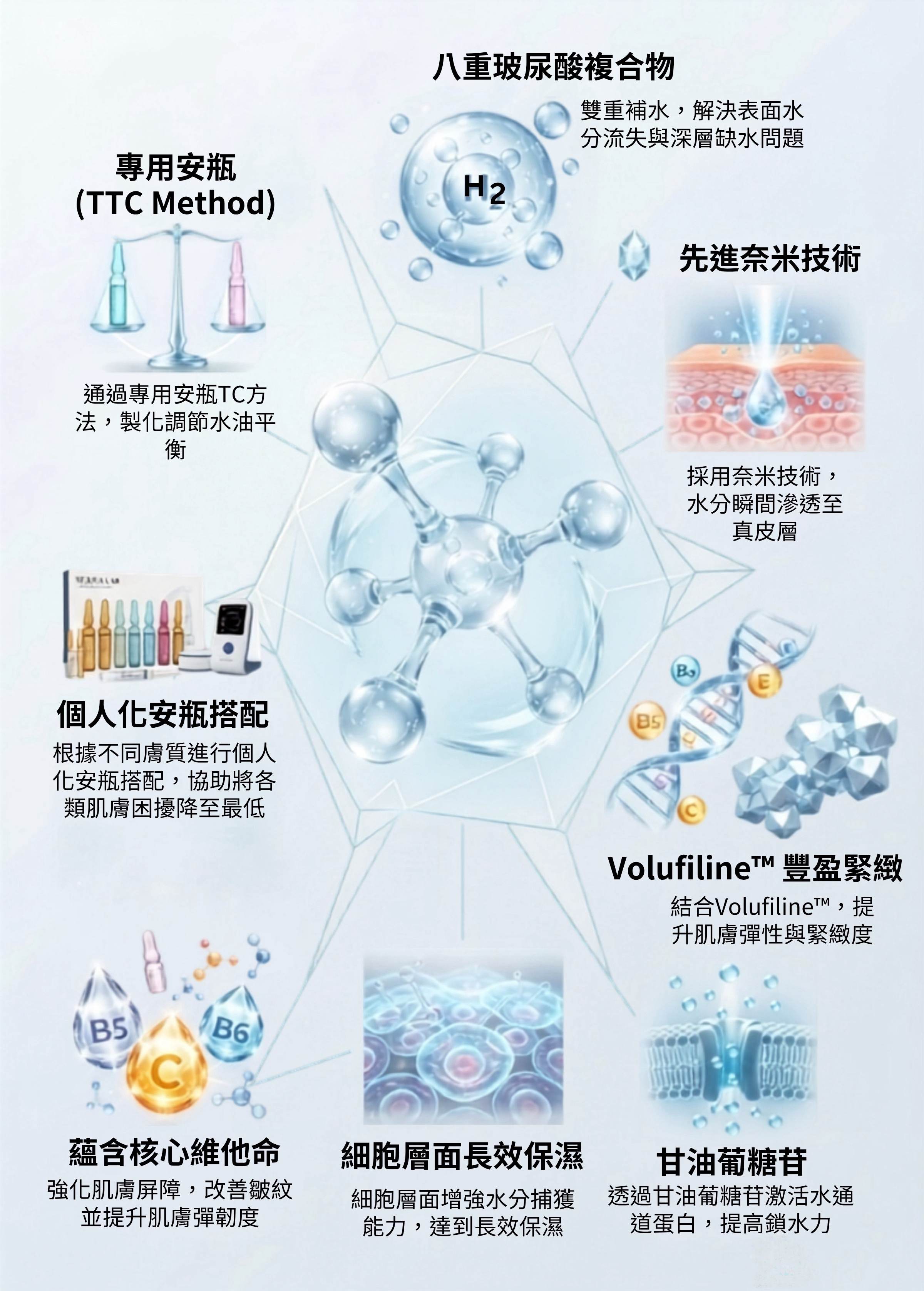 Trois Eau De Soins 產品核心特點與技術解析：採用 TTC Method 專用安瓶系統以客製化調節水油平衡，結合先進納米技術讓水分瞬間滲透至真皮層。核心成分包含八重玻尿酸提供雙重深層補水、Volufiline™ 提升肌膚豐盈緊緻度，並蘊含核心維他命與甘油葡糖苷，能深入細胞層面長效保濕、強化肌膚屏障，並根據不同膚質進行個人化安瓶搭配護理