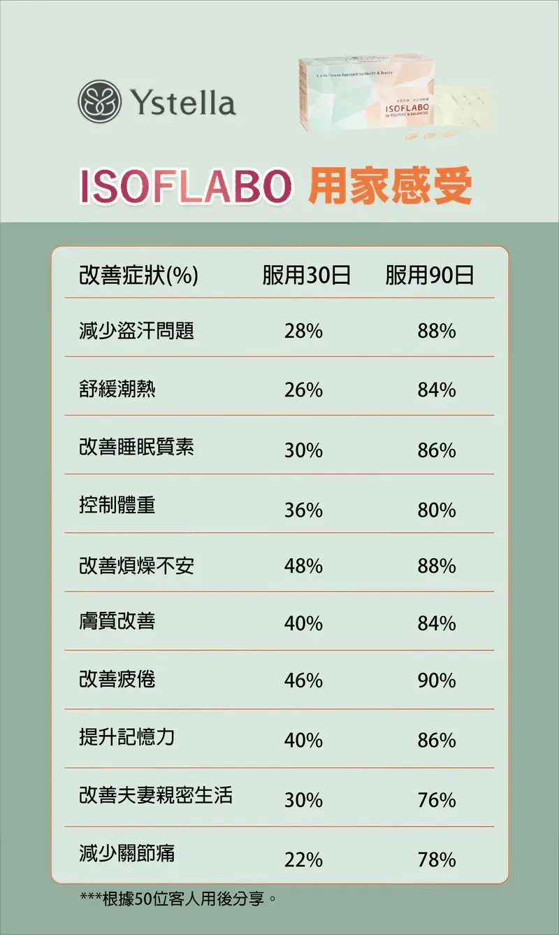 日本製【Ystella Isoflabo 解決荷爾蒙失調 身體找回平衡】|逆齡煥顏|預防三高|提升記憶力及免疫