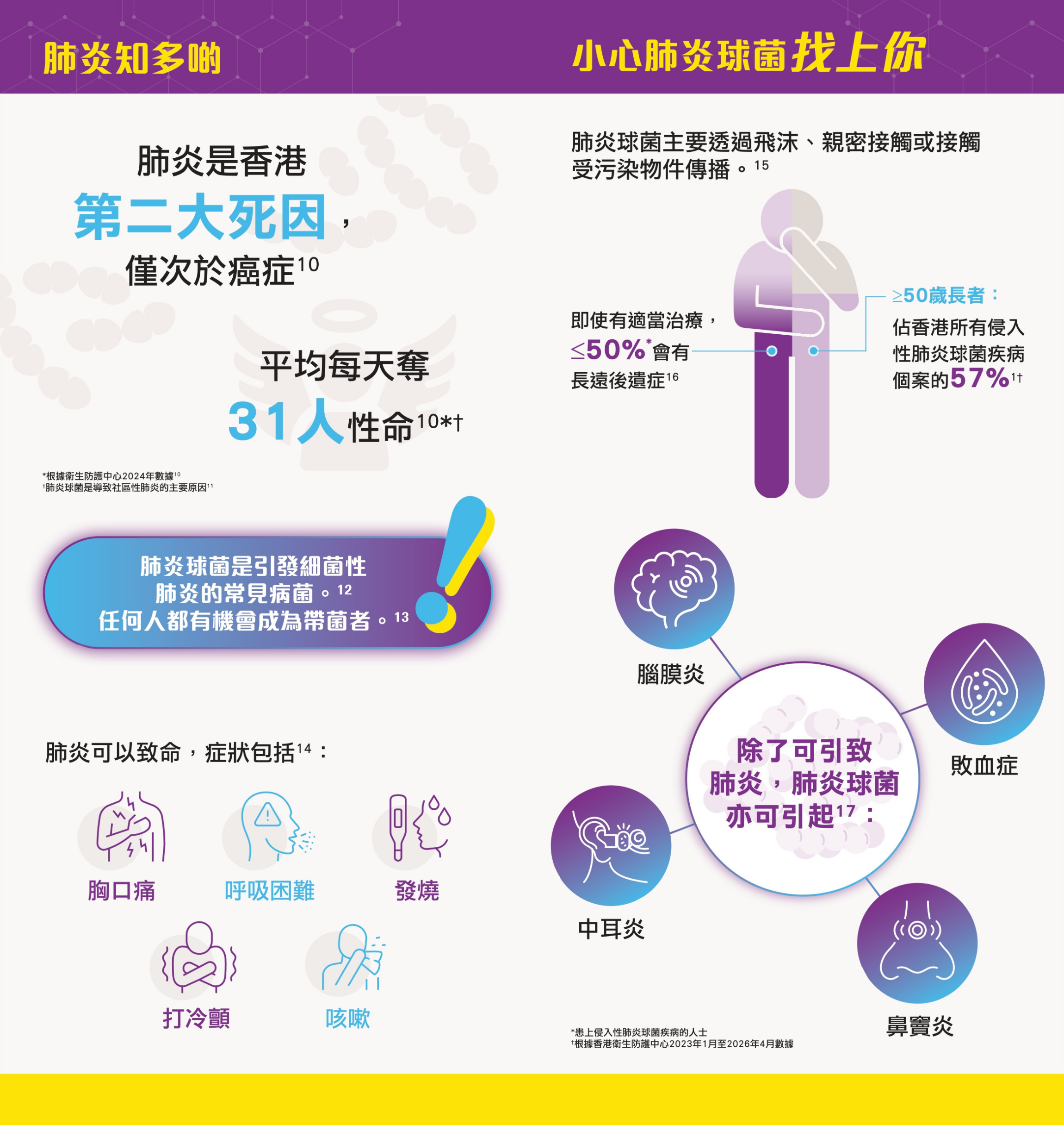 pneumococcal disease is Hong Kong's second leading cause of death next to cancer, lists core symptoms like chest pain, fever, and breathing difficulties, and outlines major complications such as meningitis and sepsis