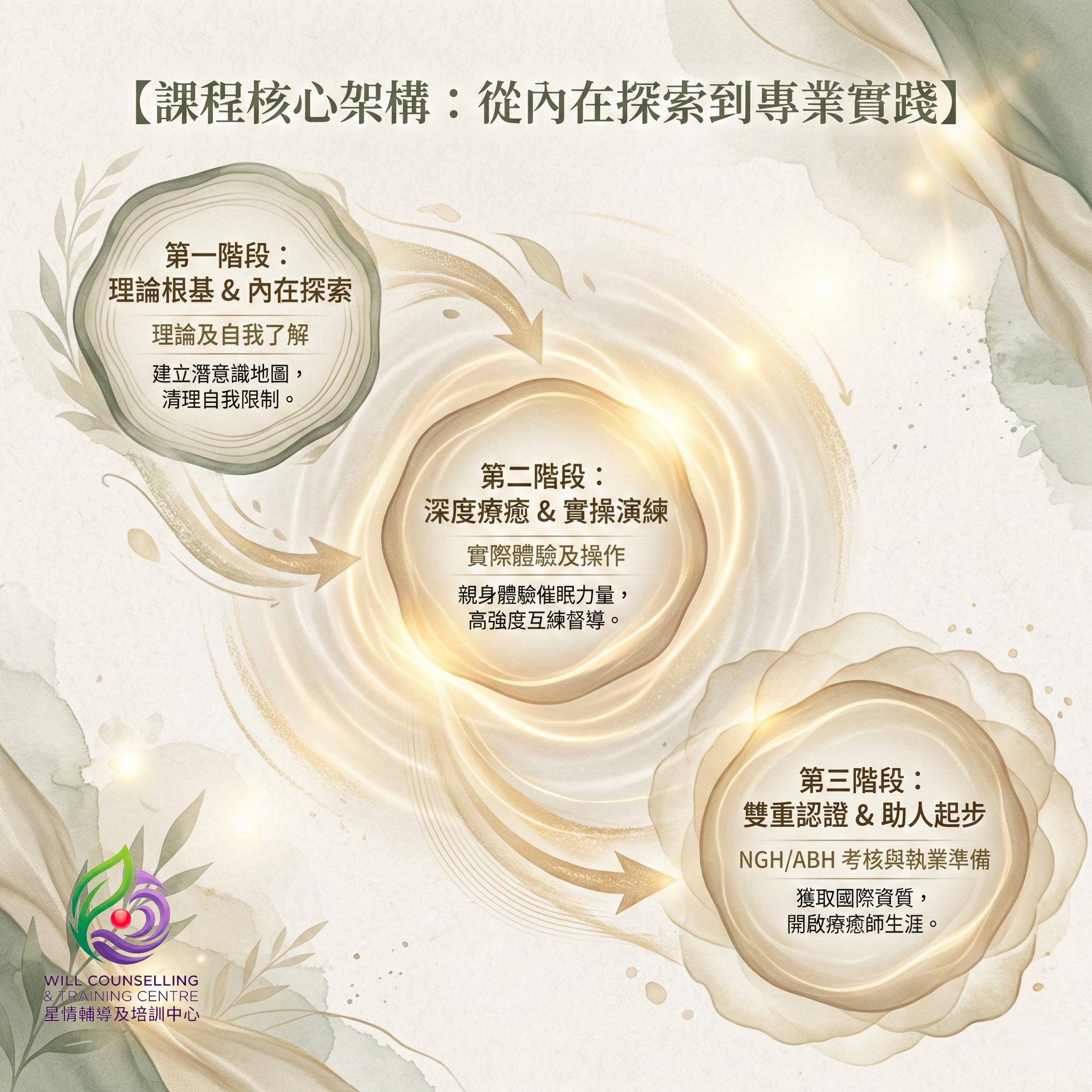 【2026年5月】NGH/ABH 雙證書｜催眠治療師專業培訓課程